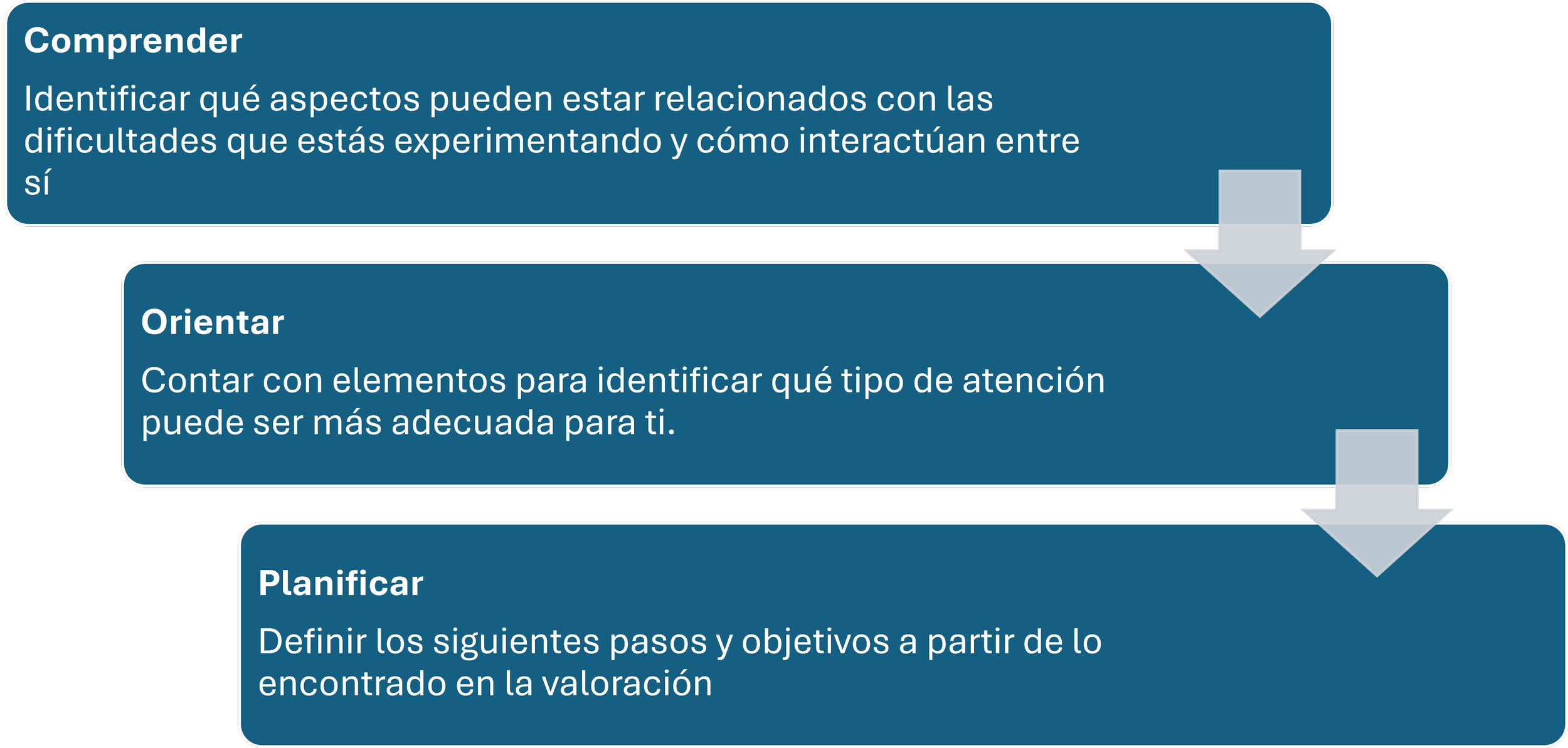 Beneficios de la valoración psicológica: comprender las dificultades, orientar el tipo de atención y planificar los siguientes pasos.