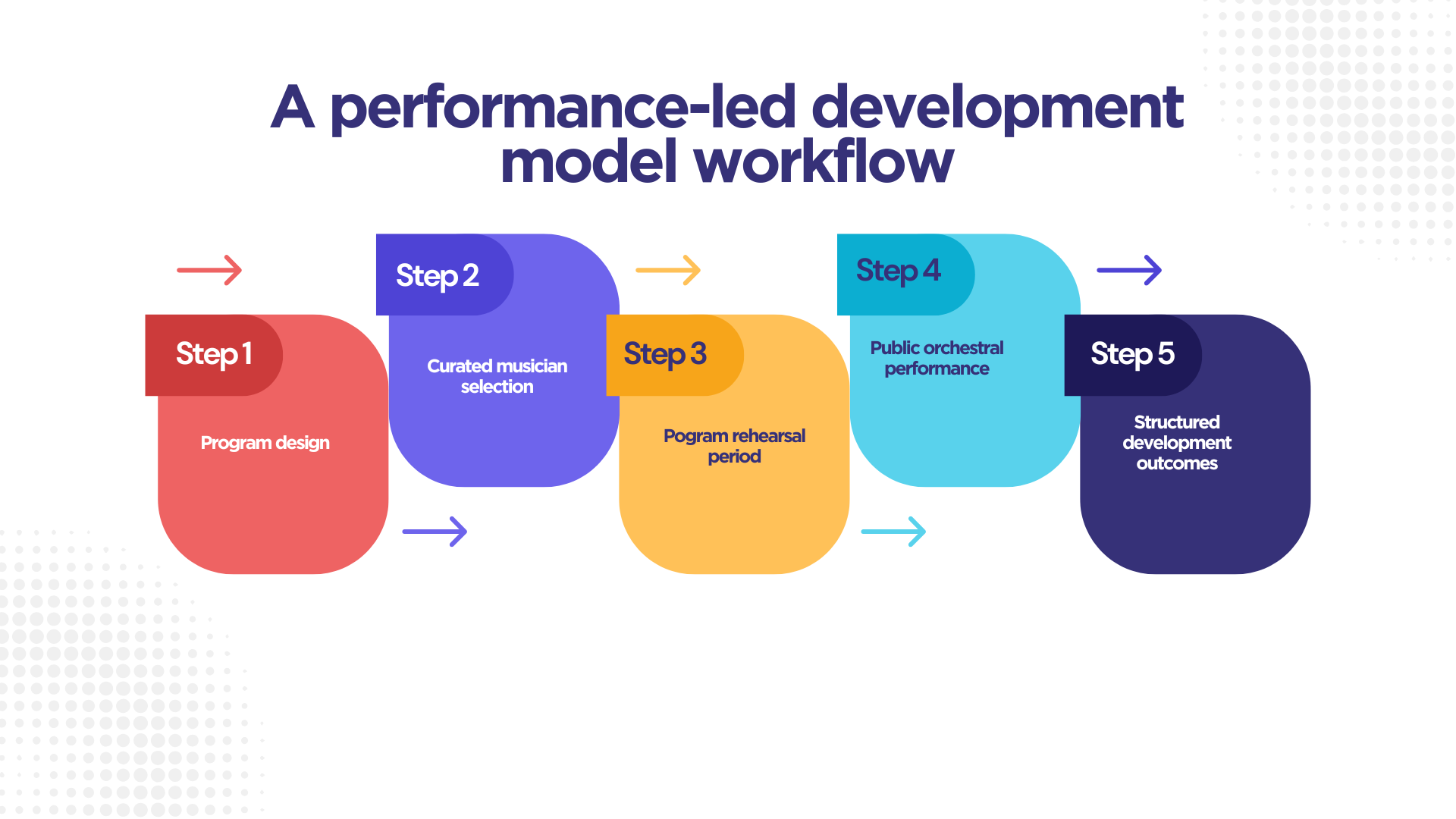 Flowchart titled 'A performance-led development model workflow' with five steps: 1. Program design, 2. Curated musician selection, 3. Program rehearsal period, 4. Public orchestral performance, 5. Structured development outcomes, connected by arrows indicating process flow.