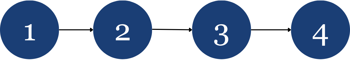 Four stones numbered 1 through 4 with lines connecting 1 to 2, 2 to 3, and 3 to 4, forming a simple chain.