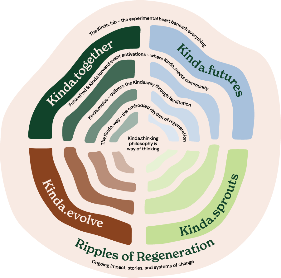 Diagram illustrating the Kinda philosophy with sections labeled 'Kinda futures,' 'Kinda sprouts,' 'Kinda.evolve,' and 'Kinda.lab,' with a central description of Kinda's way of thinking and its role in regeneration and community.