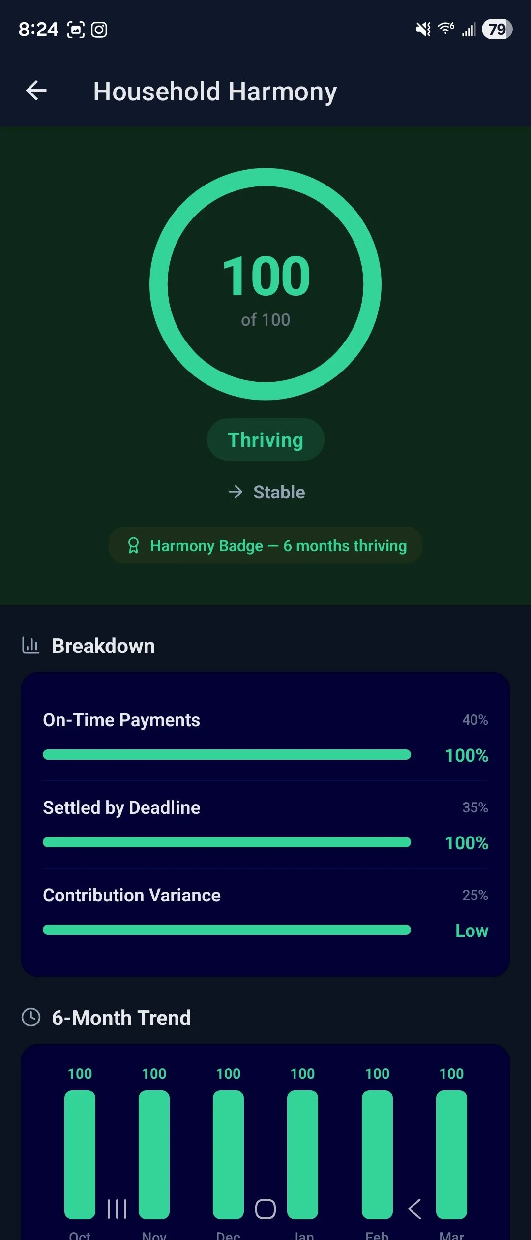 A mobile app screenshot displaying a health or wellness tracker titled 'Household Harmony.' It shows a score of 100 out of 100, labeled as 'Thriving' and 'Stable.' The app awards a 'Harmony Badge' for six months of thriving. The breakdown section ill