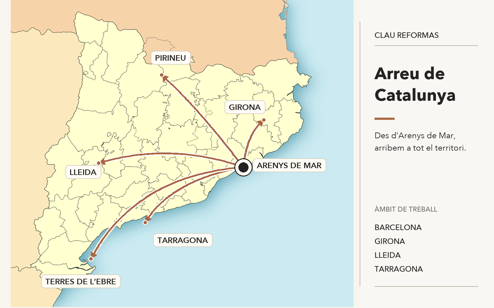 Mapa de Catalunya amb fletxes que surten d’Arenys de Mar cap a Girona, Lleida, Tarragona, el Pirineu i les Terres de l’Ebre