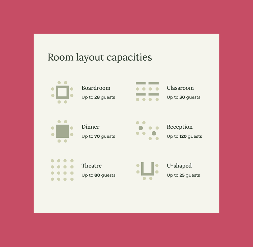 Chart showing room layout capacities for different types of rooms, including boardroom, classroom, dinner, reception, theatre, and U-shaped, with guest limits for each.
