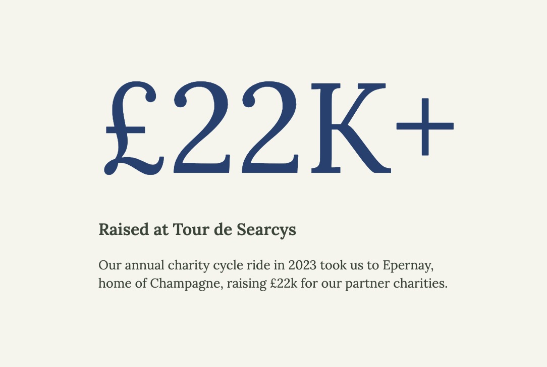Text displaying '£22K+', indicating the amount raised at a charity event, with additional smaller text about the charity cycle ride in 2023 raising £22K for partner charities.