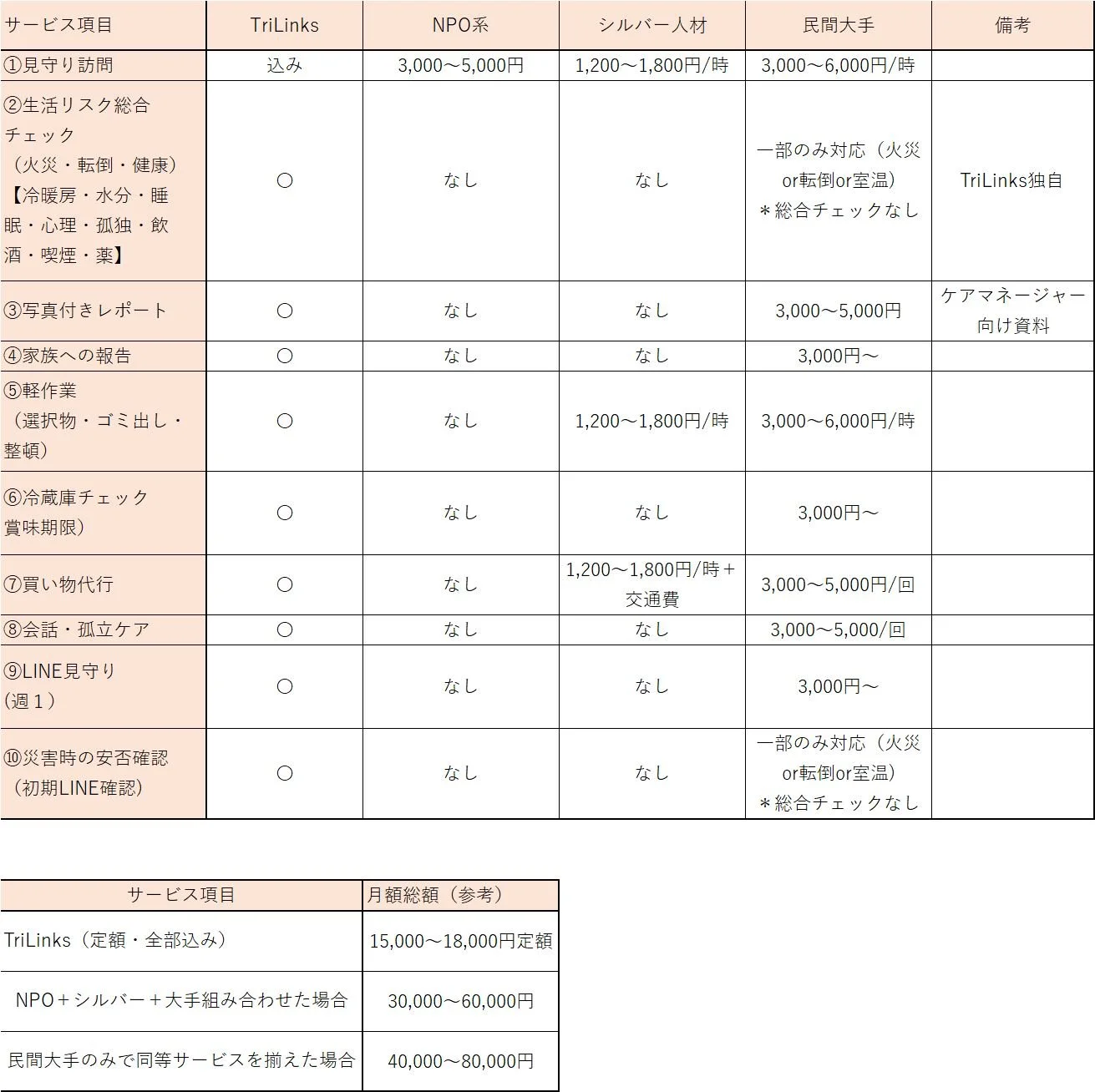 日本語の表の画像で、サービス項目と料金の比較表が記載されている。