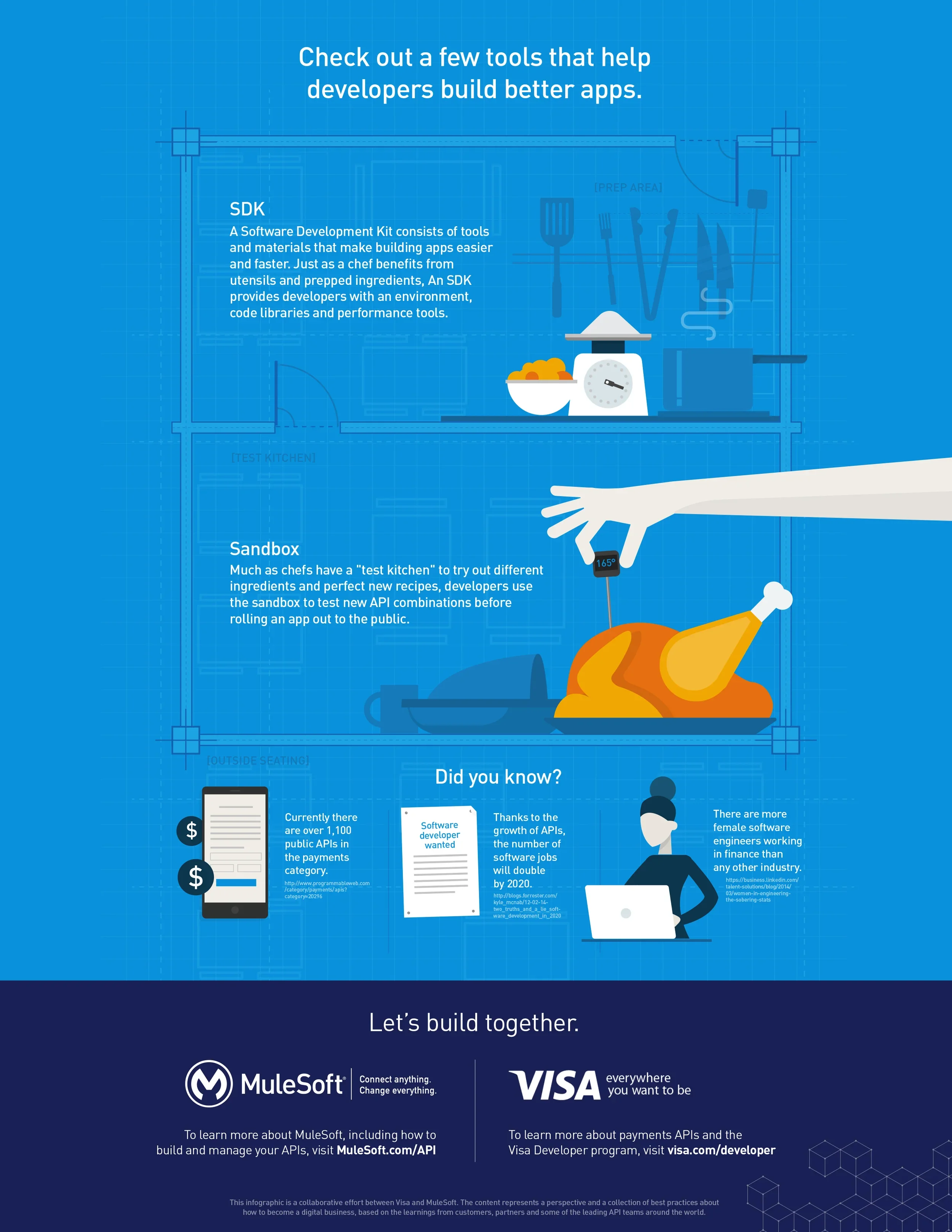  MuleSoft / Visa API Infographic Side B 