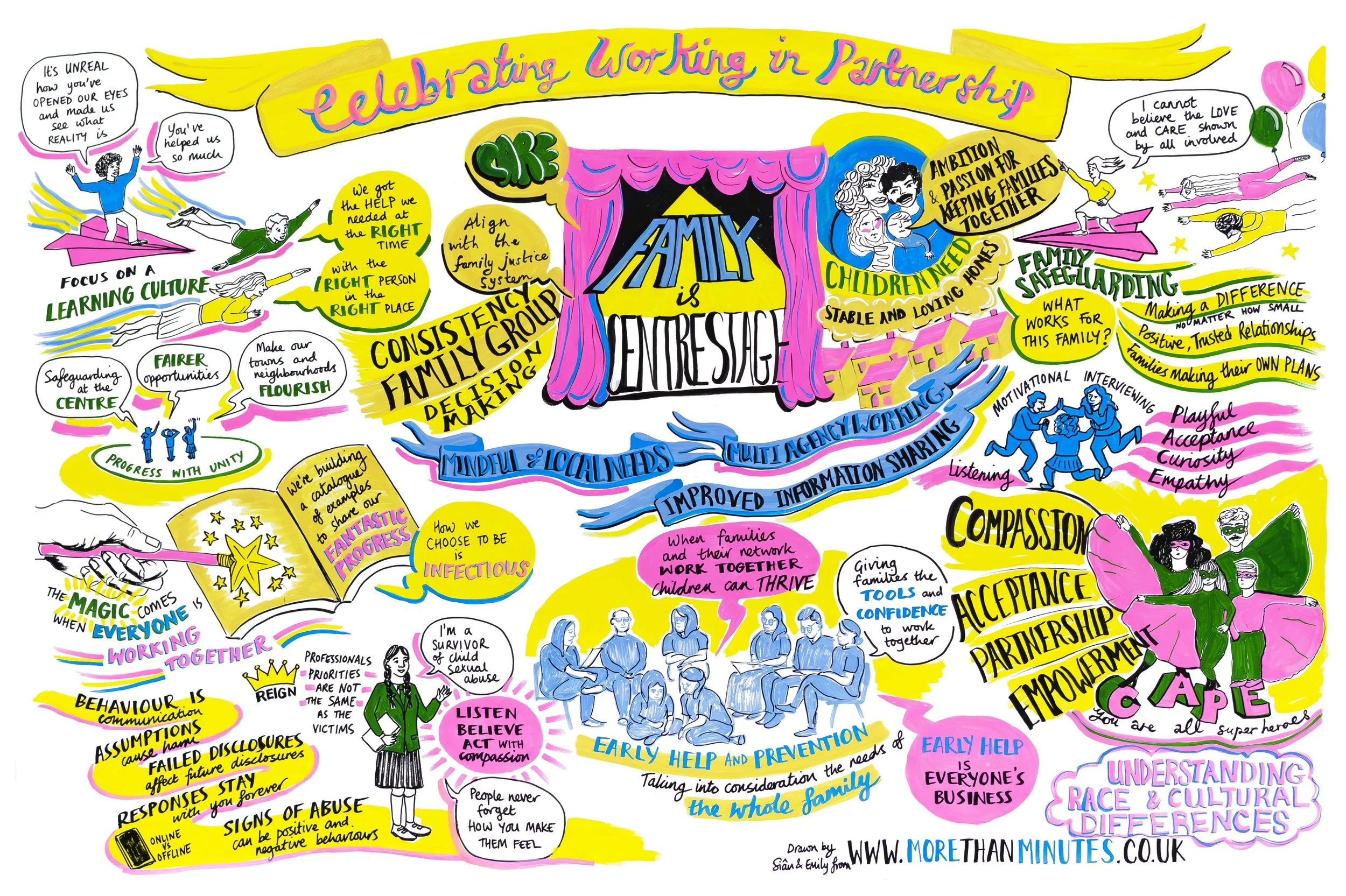 A colorful illustrated infographic celebrating family togetherness, highlighting themes of integrity, local needs, multicultural work, safeguarding, compassion, and early help for families. It features various quotes, outlines family values, and emphasizes cooperation, communication, and understanding across diverse family dynamics.