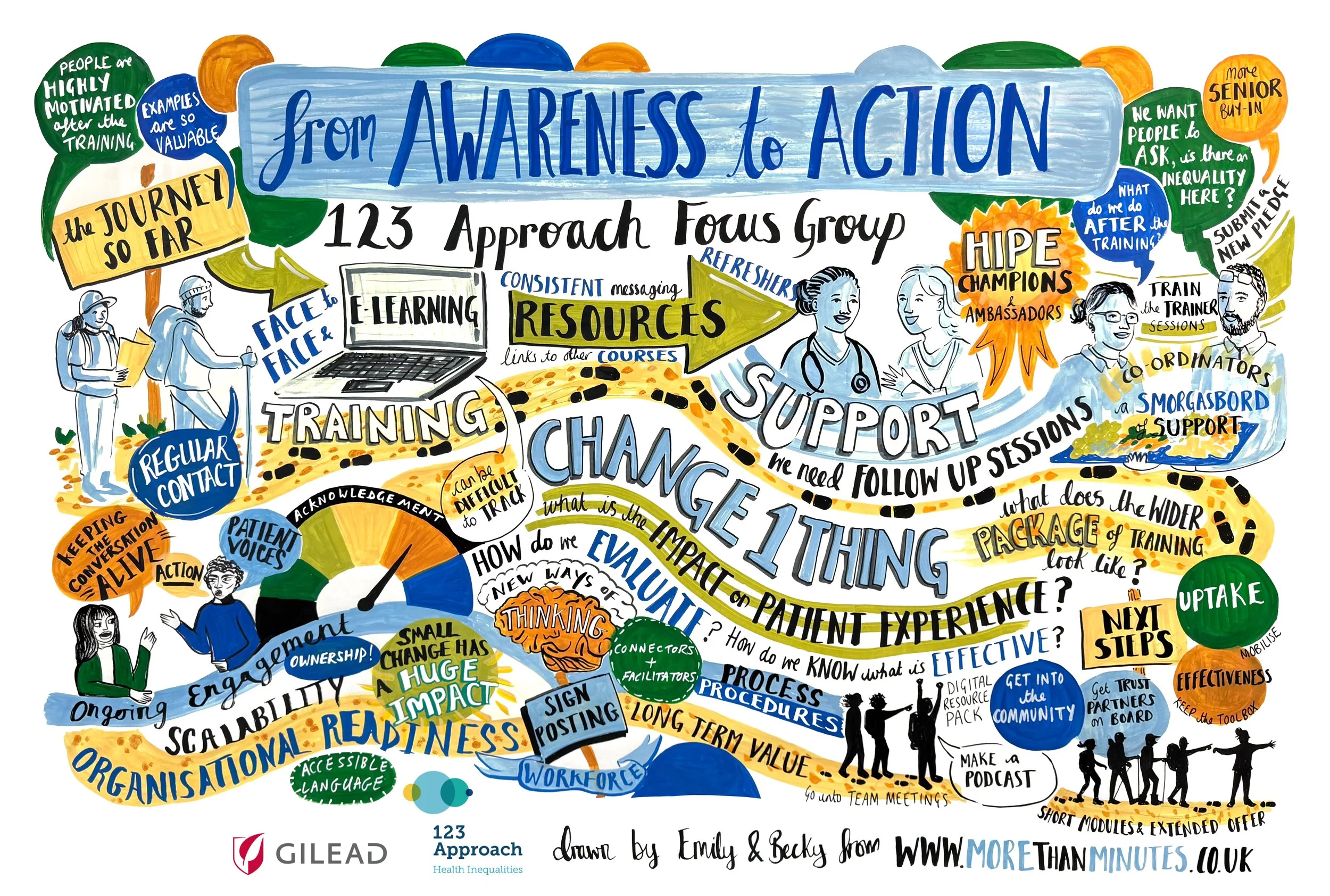 Visual Minutes - 123 Approach Focus Group