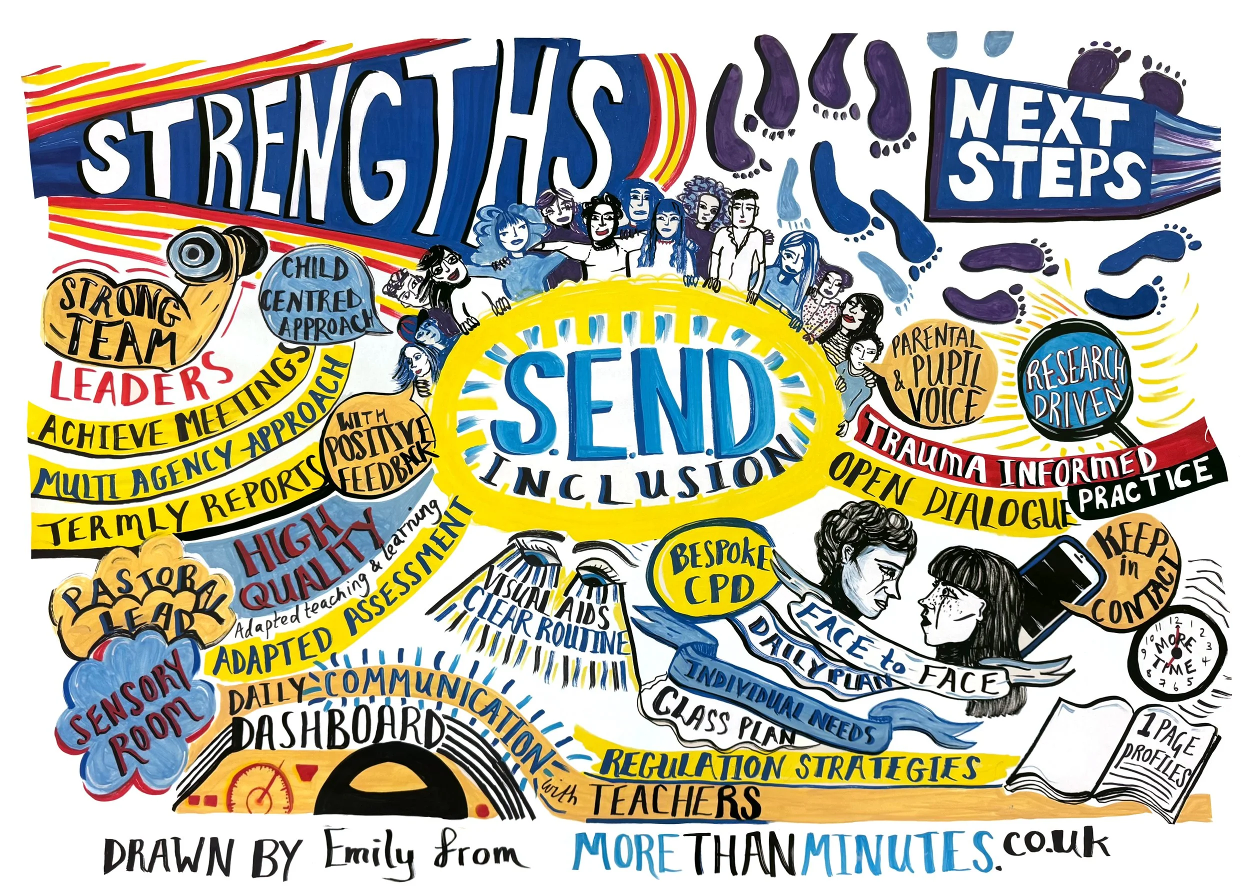 A colorful illustrated infographic emphasizing the importance of SEND inclusion, highlighting strengths such as child-centered approaches, high-quality adapted assessment, and ongoing communication between teachers and families. Features visuals of diverse children, assessments, face-to-face interactions, and phrases like 'Next Steps,' 'Research Driven,' and 'Open Dialogue'.
