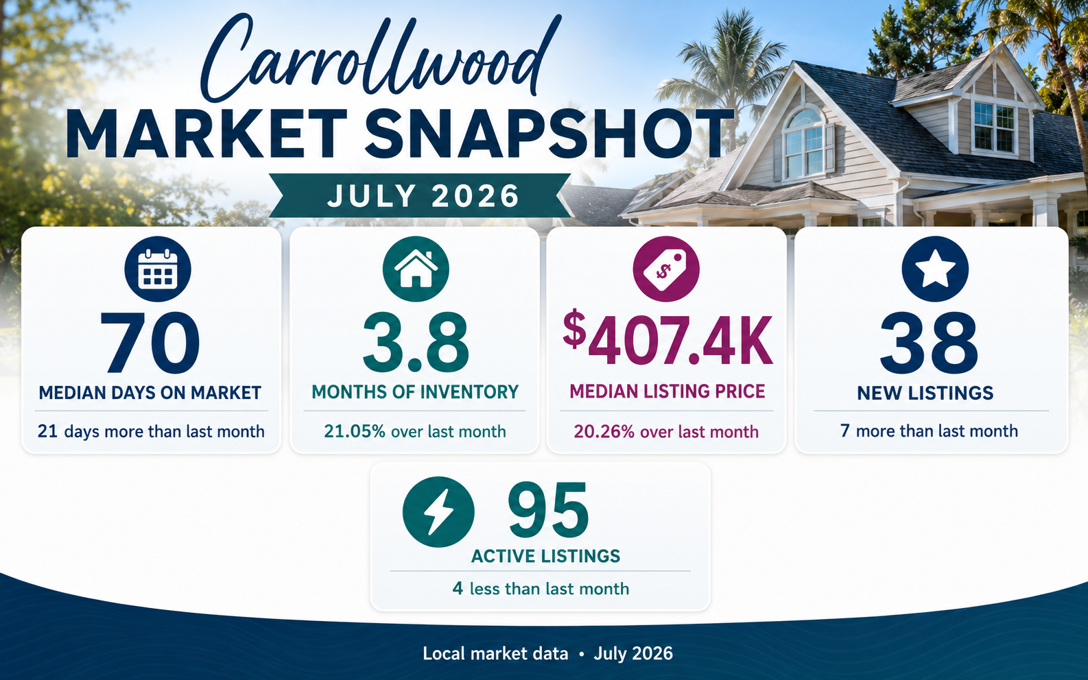 Market Snapshot of Carrollwood, Median days on the market, months of inventory, median list price and new listings