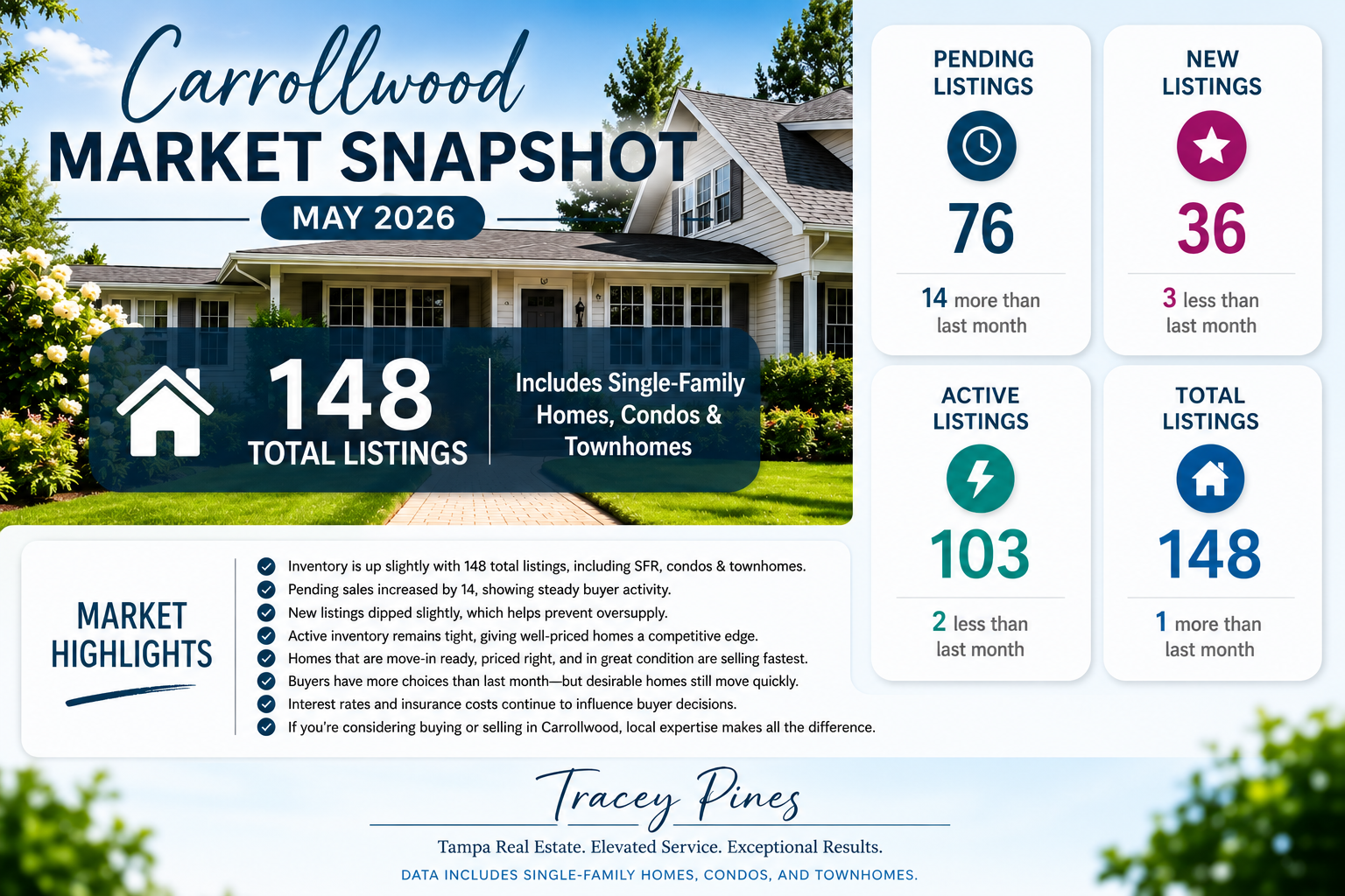 carrollwood market update with information regarding pending, new active listings