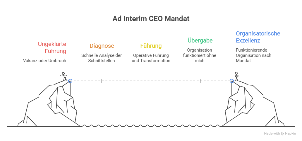 Diagramm zeigt den Prozess eines Ad Interim CEO Mandats, beginnend mit unklarer Führung, Diagnose, dann Führung, Übergabe und schließlich organisatorische Exzellenz.