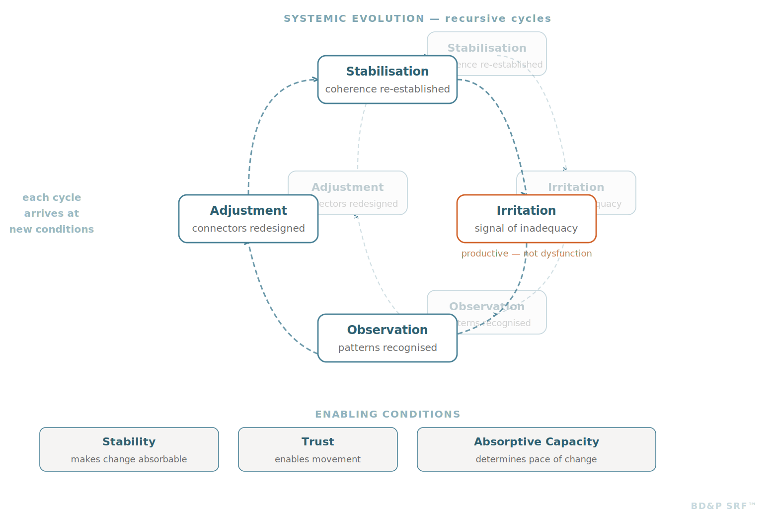Diagram showing systemic evolution through recursive cycles, including stages of stabilization, adjustment, irritation, and observation, with enabling conditions of stability, trust, and absorptive capacity, emphasizing each cycle arrives at new conditions.