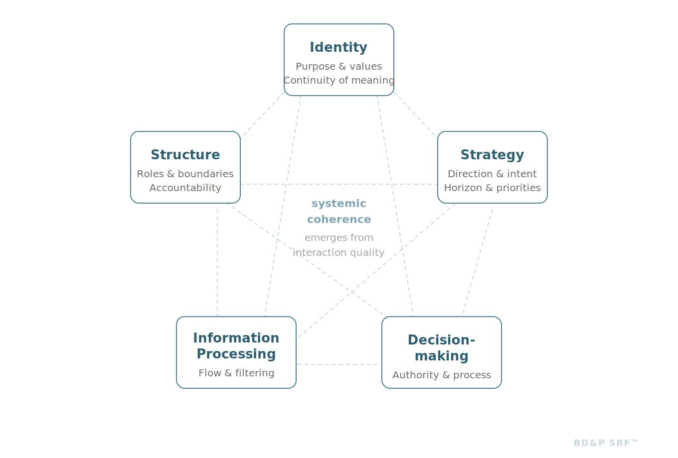 Diagram illustrating systemic coherence with five interconnected concepts: Identity, Strategy, Decision-making, Information Processing, and Structure, centered around emergent interaction quality.