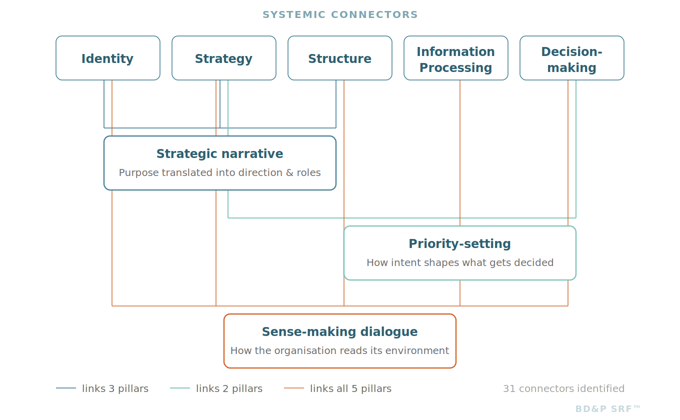 A diagram illustrating the connections between different pillars of systemic connectors, including identity, strategy, structure, information processing, and decision-making, with key elements such as strategic narrative, priority-setting, and sense-making dialogue.