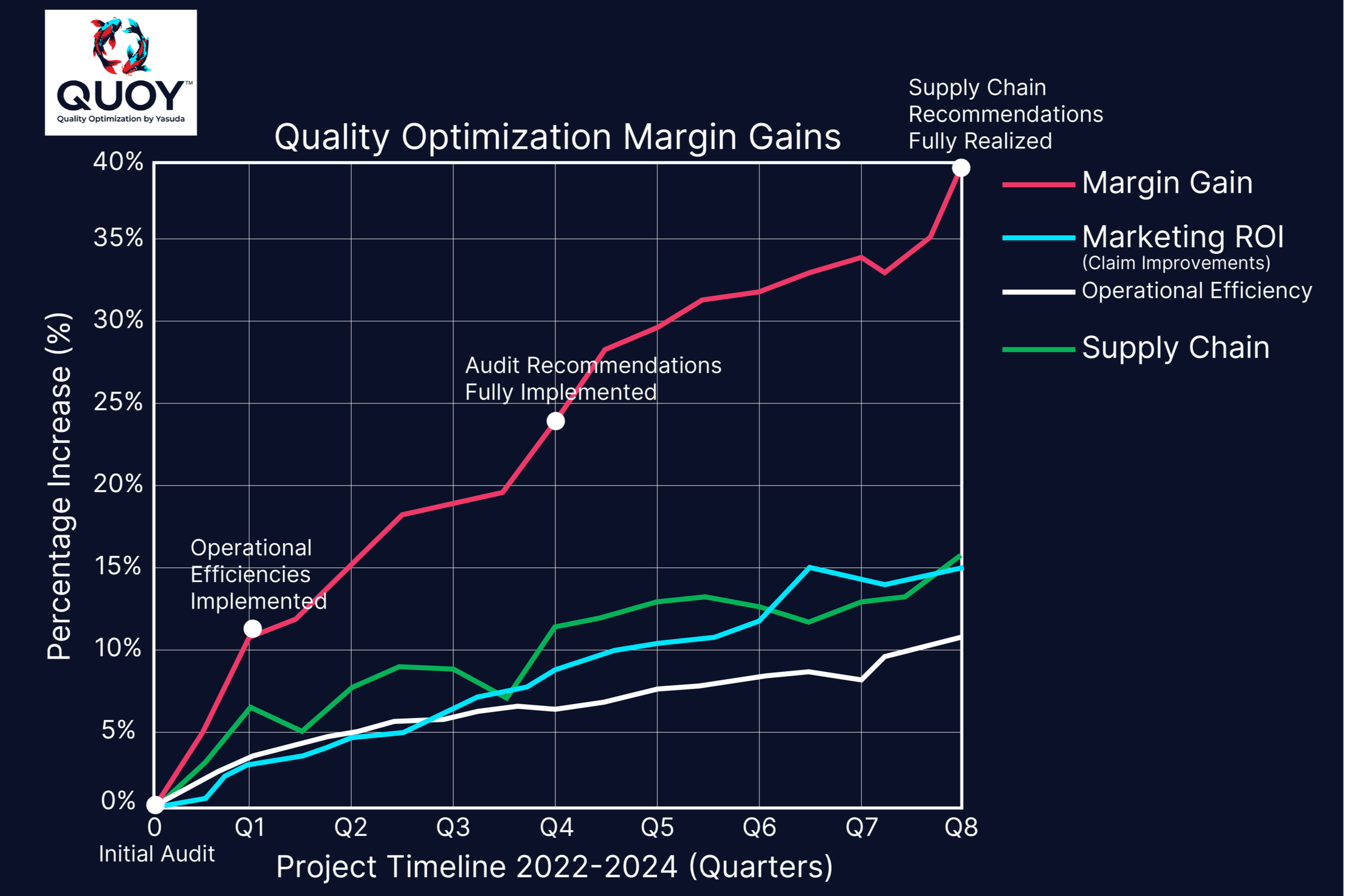 A line graph titled Quality Optimization Margin Gains showing a 40% increase in profit margin over an 8-quarter timeline, driven by QUOY's cGMP audit and supply chain recommendations.