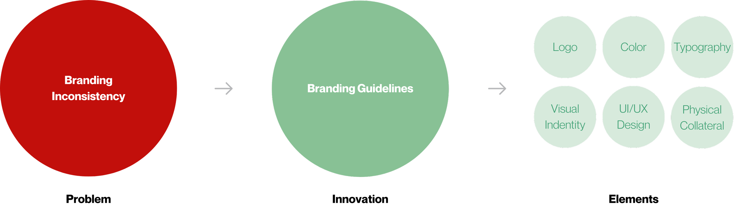 Flowchart illustrating branding process, starting with branding inconsistency leading to branding guidelines, which include logo, color, typography, visual identity, UI/UX design, and physical collateral.