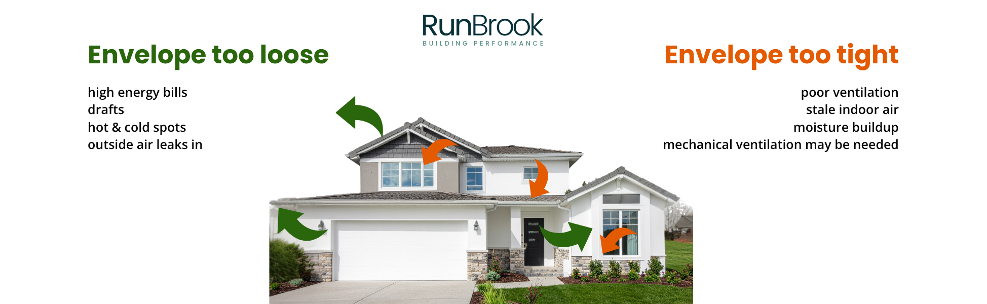 A house with labels explaining how to avoid envelope tight or loose ventilation. The house has arrows pointing to different areas, with green arrows indicating too loose envelopes and orange arrows indicating too tight envelopes. Text on the left explains causes of loose envelopes, and text on the right explains causes of tight envelopes.