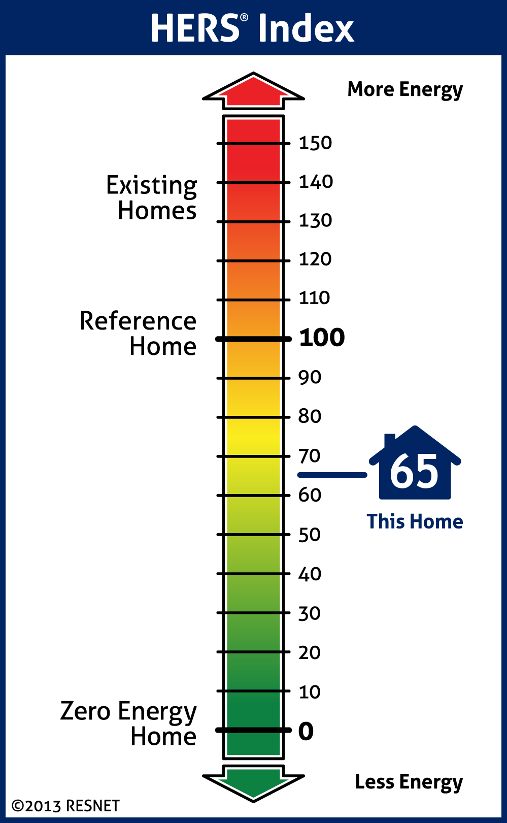 A graphic illustrating the HERS index scale, with color coding from green to red and a house icon noting a score of 65 labeled "This Home." The scale measures energy efficiency, ranging from zero energy homes (green, at 0) to more energy homes (red, at 150).