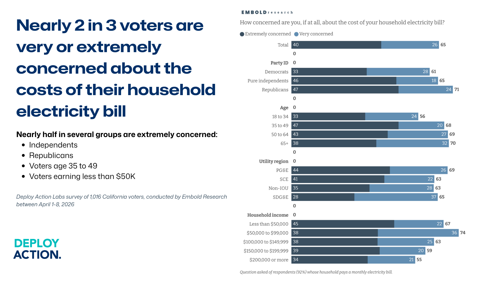 Nearly 2 in 3 voters are very or extremely concerned about the costs of their household electricity bill