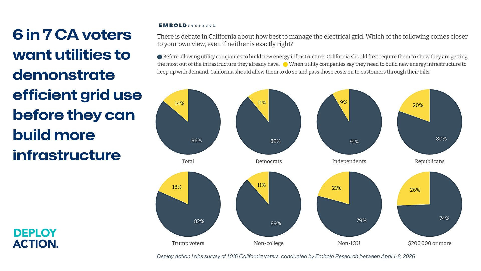 6 in 7 CA voters want utilities to demonstrate efficient grid use before they can build more infrastructure
