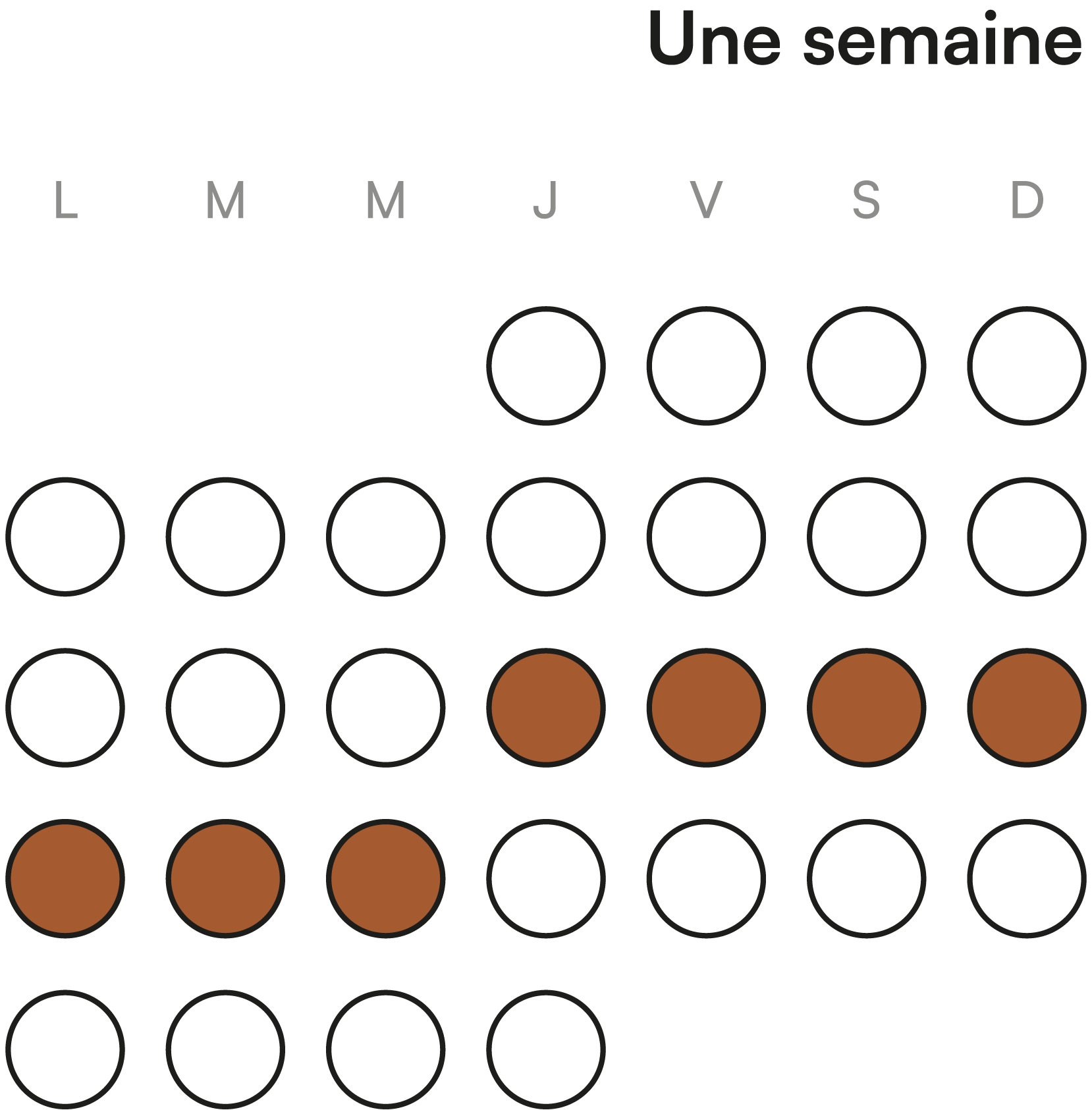 Un calendrier représentant une semaine, chaque jour marqué, avec des cercles colorés en brun pour cinq jours consécutifs, indiquant une activité ou un événement durant cette période.