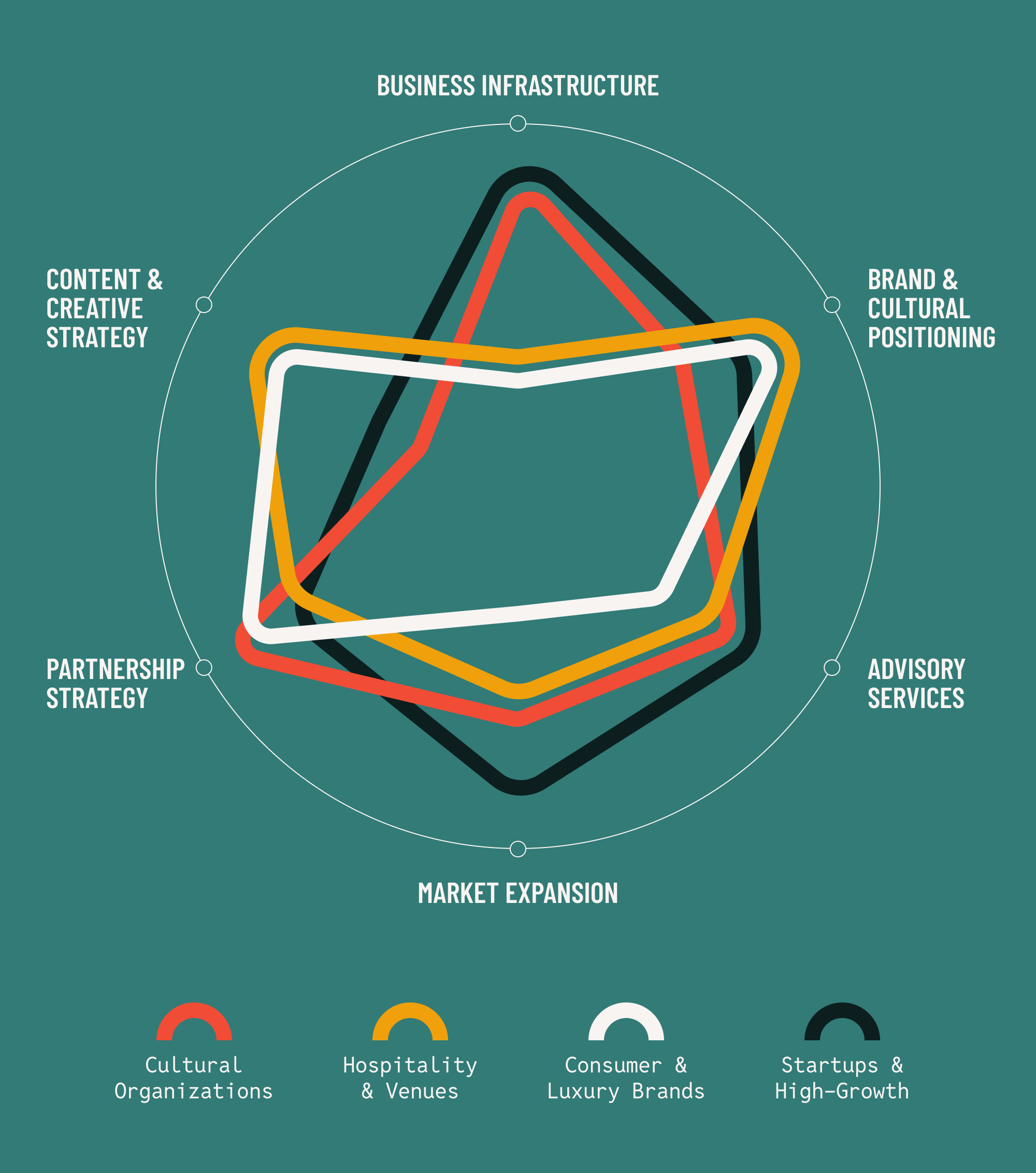 Infographic showing Burbank Consulting's six service areas — Business Infrastructure, Brand & Cultural Positioning, Advisory Services, Market Expansion, Partnership Strategy, and Content & Creative Strategy — across four client types.
