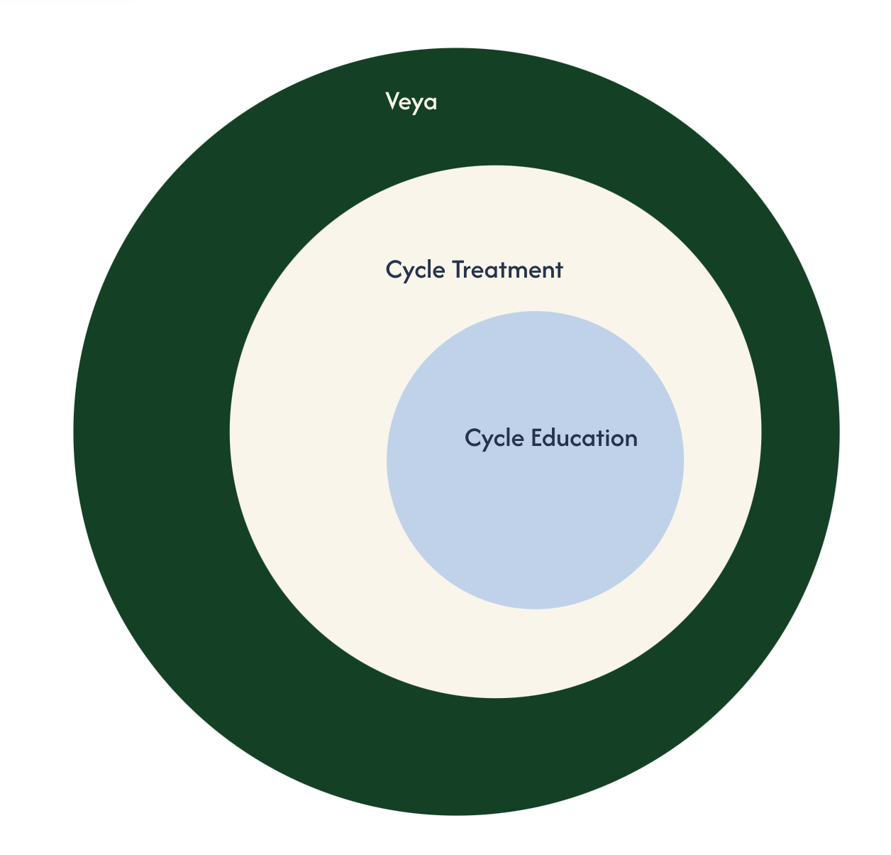 A concentric circle diagram illustrating three levels: the innermost circle labeled 'Cycle Education,' the middle circle labeled 'Cycle Treatment,' and the outer circle labeled 'Veya' in dark green.
