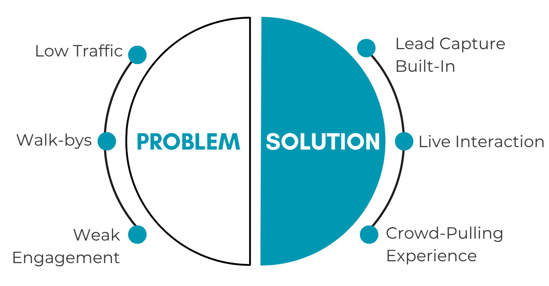 A diagram illustrating the contrast between problem and solution in marketing. The problem side lists low traffic, walk-bys, weak engagement, and low traffic. The solution side lists lead capture built-in, live interaction, and crowd-pulling experience.