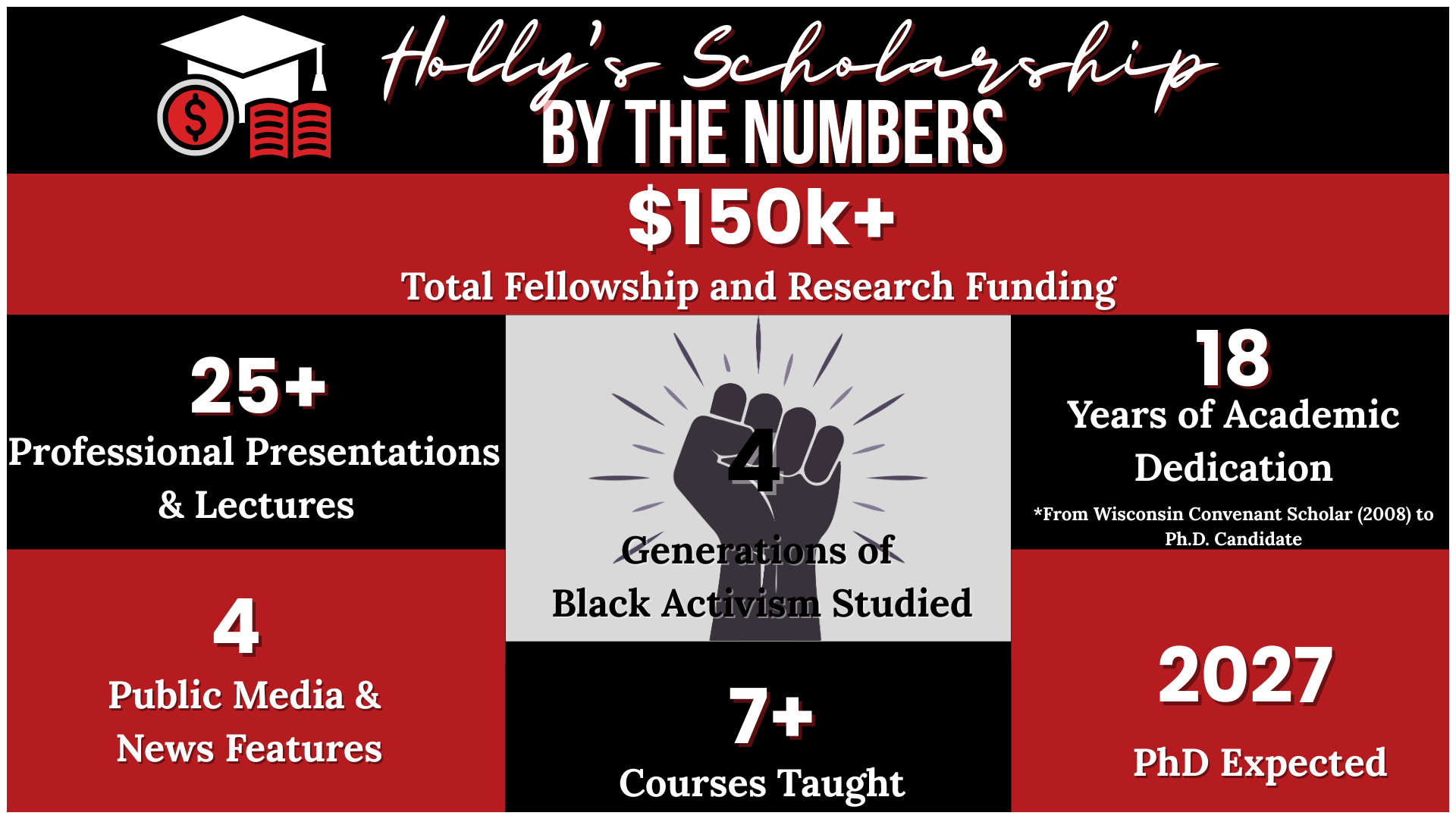 A red and Black infographic titled 'Holly’s Scholarship by the Numbers' highlights over $150k in funding, 25+ presentations, 4 media features, 4 generations of Black activism studied, 7+ courses, 18 years in academia, and a PhD in 2027.