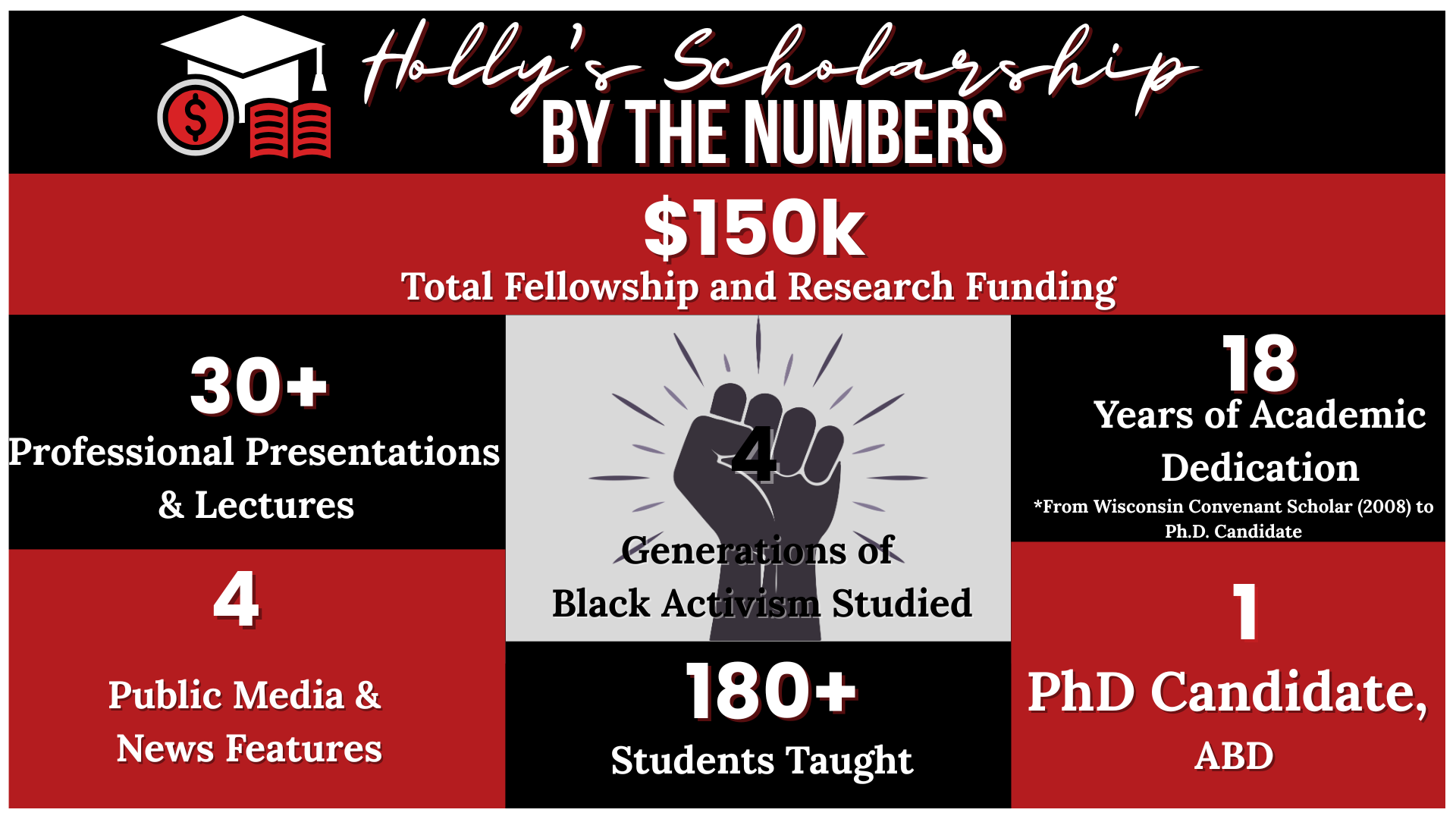 A graphic infographic about Holly's Scholarship, highlighting key statistics such as $150K total funding, over 30 professional presentations, 4 generations of black activism studied, 180+ students taught, 18 years of academic dedication, and notable publications.