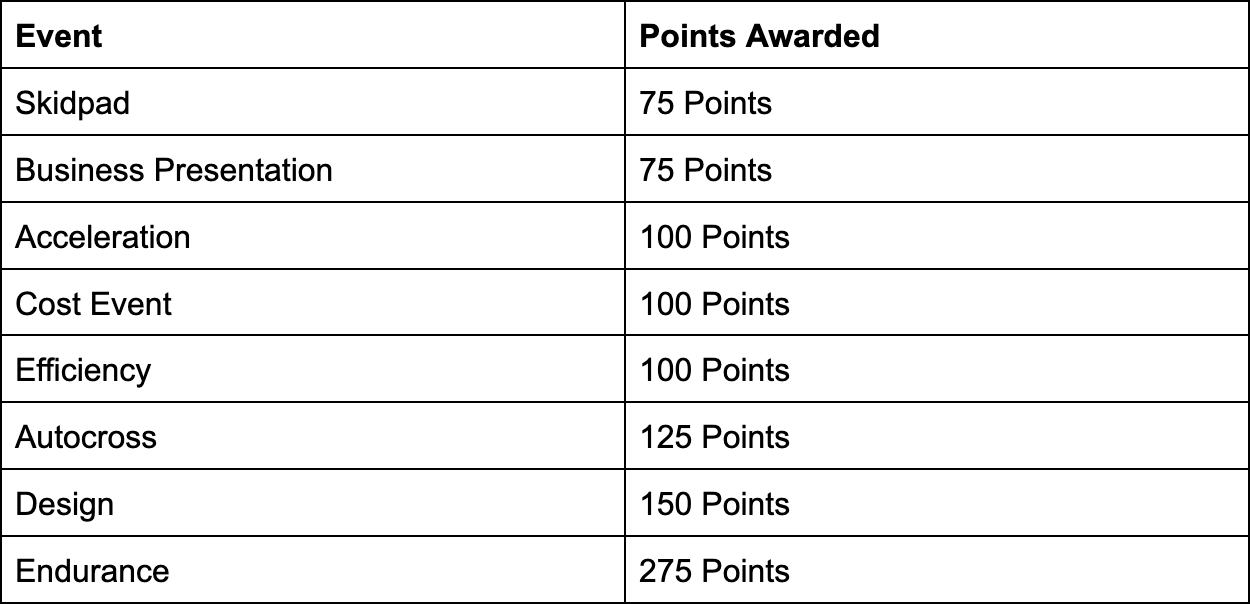 A table listing various events with corresponding points awarded, including 'Skidpad' (75 points), 'Business Presentation' (75 points), 'Acceleration' (100 points), 'Cost Event' (100 points), 'Efficiency' (100 points), 'Autocross' (125 points), 'Design' (150 points), and 'Endurance' (275 points).