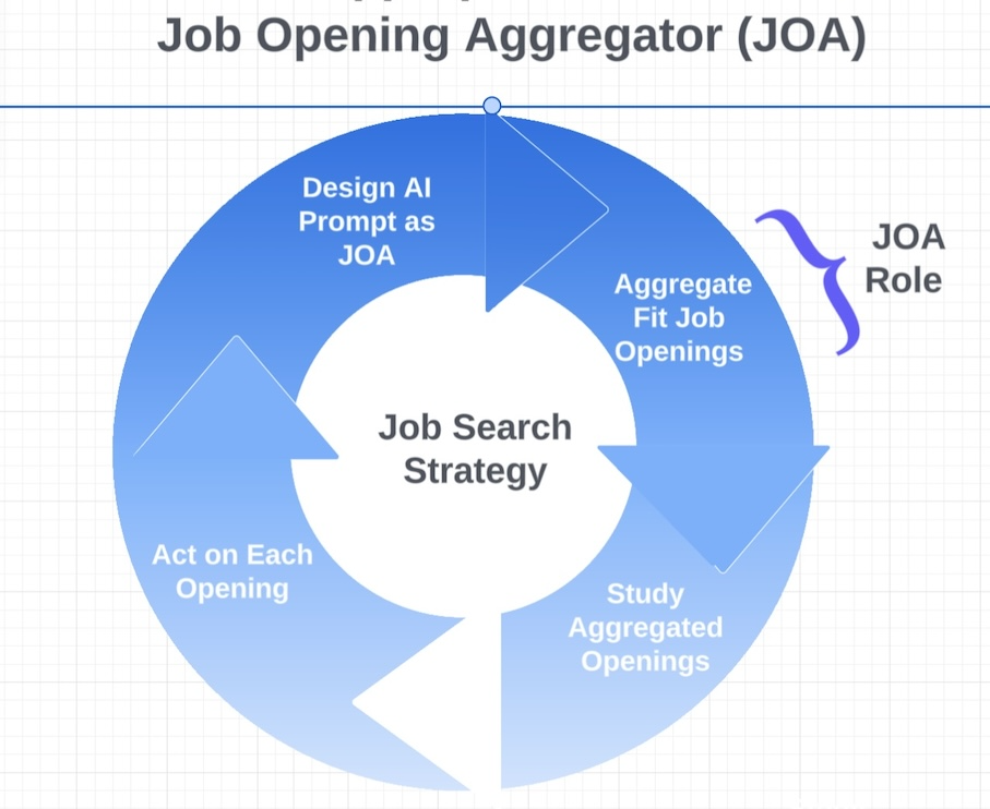 Appropriate AI 1: Job Opening Aggregator (JOA)