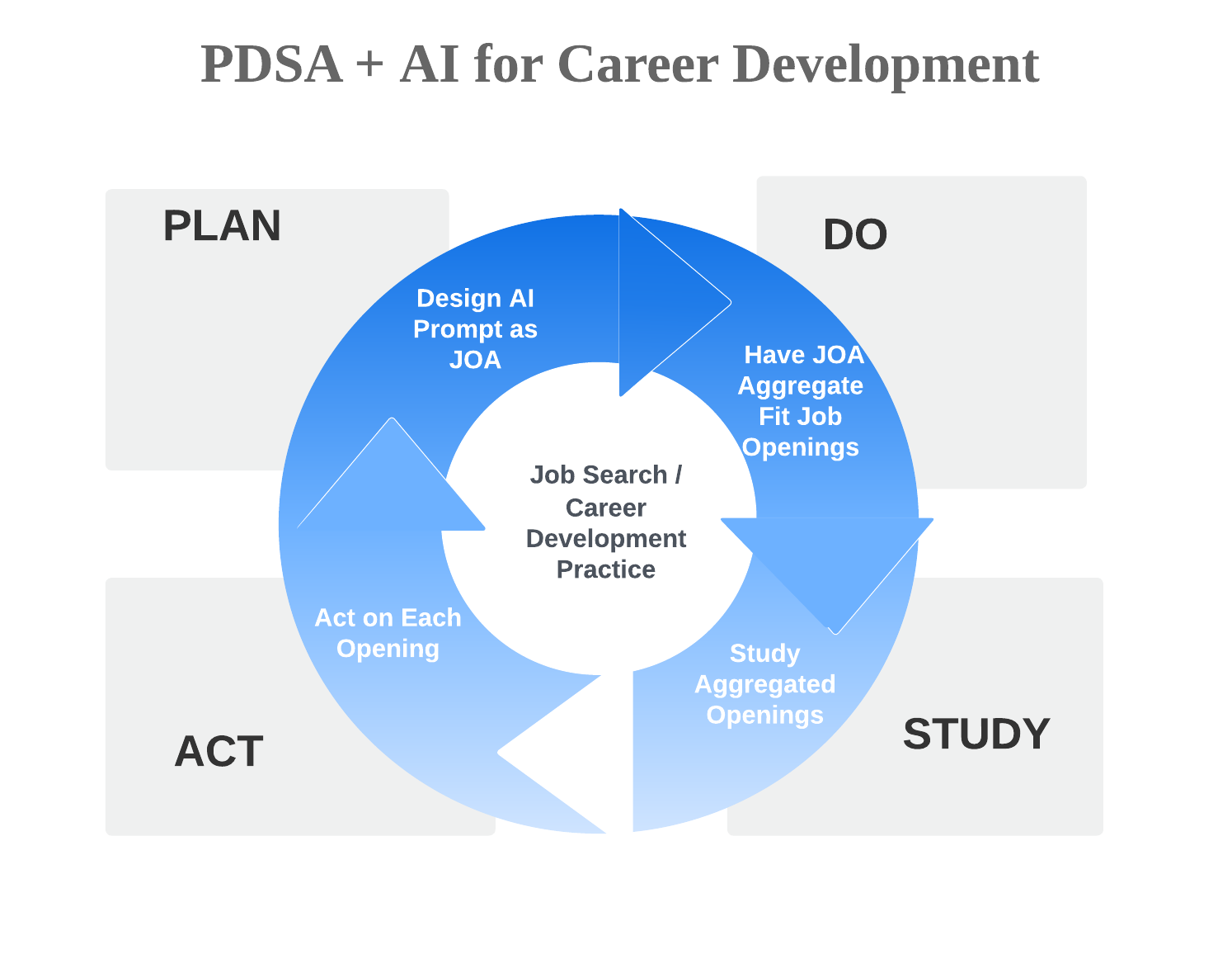 PDSA + AI for Career Development
