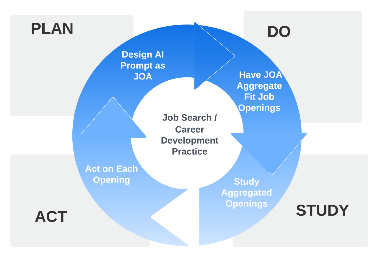 PDSA + AI for Career Development