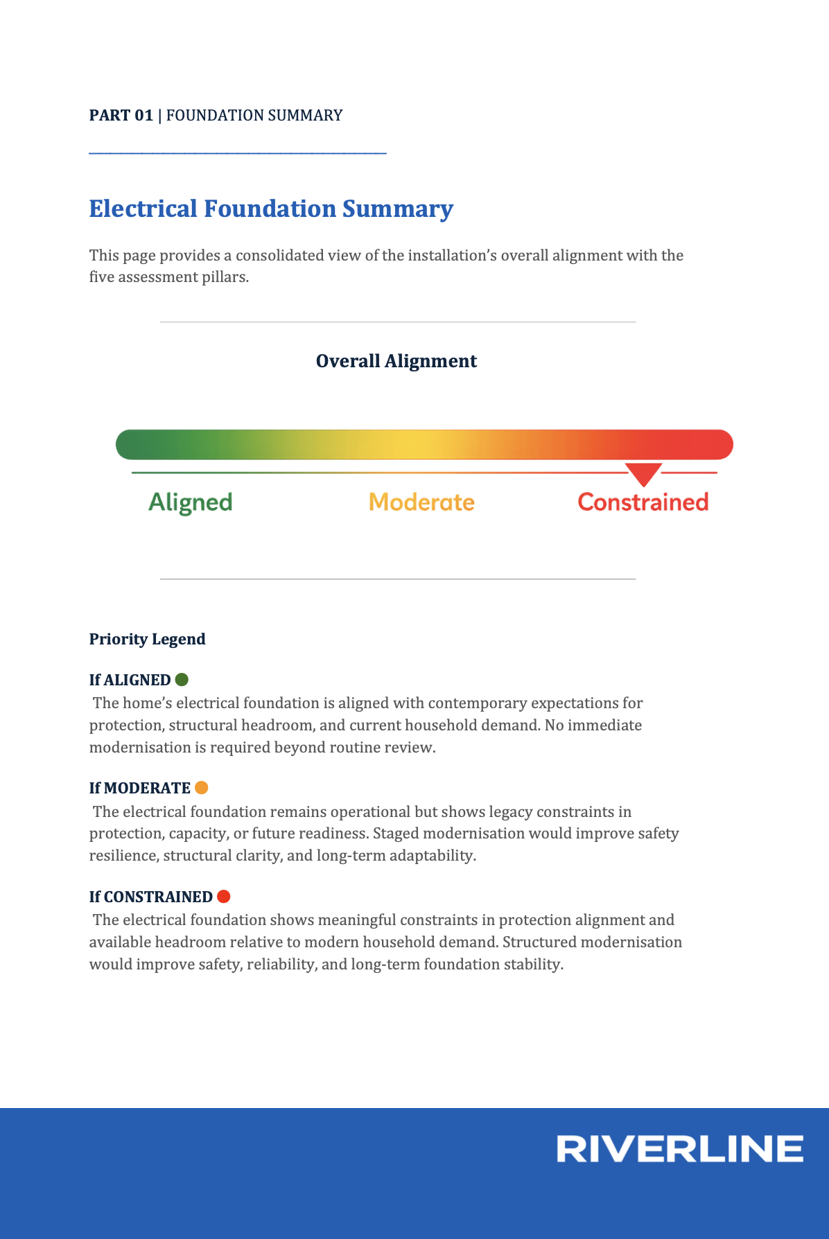 Page from a report titled 'Electrical Foundation Summary' with a color-coded alignment gauge showing 'Aligned' in green, 'Moderate' in yellow, and 'Constrained' in red. The page includes explanations of foundation status levels and is branded with the company name 'Riverline' at the bottom.