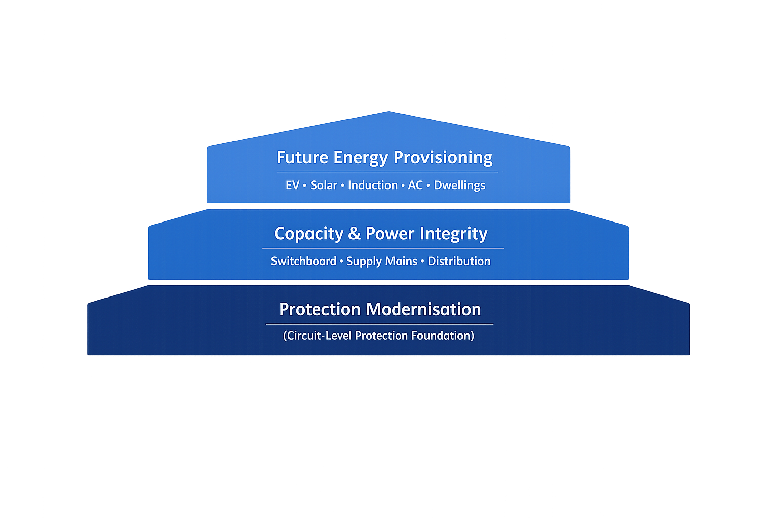 Diagram showing a three-tiered structure of energy system modernization. The bottom tier is labeled 'Protection Modernisation' with a focus on circuit-level protection. The middle tier is labeled 'Capacity & Power Integrity' covering switchboard, supply mains, and distribution. The top tier is labeled 'Future Energy Provisioning' with components such as EV, solar, induction, AC, and dwellings.