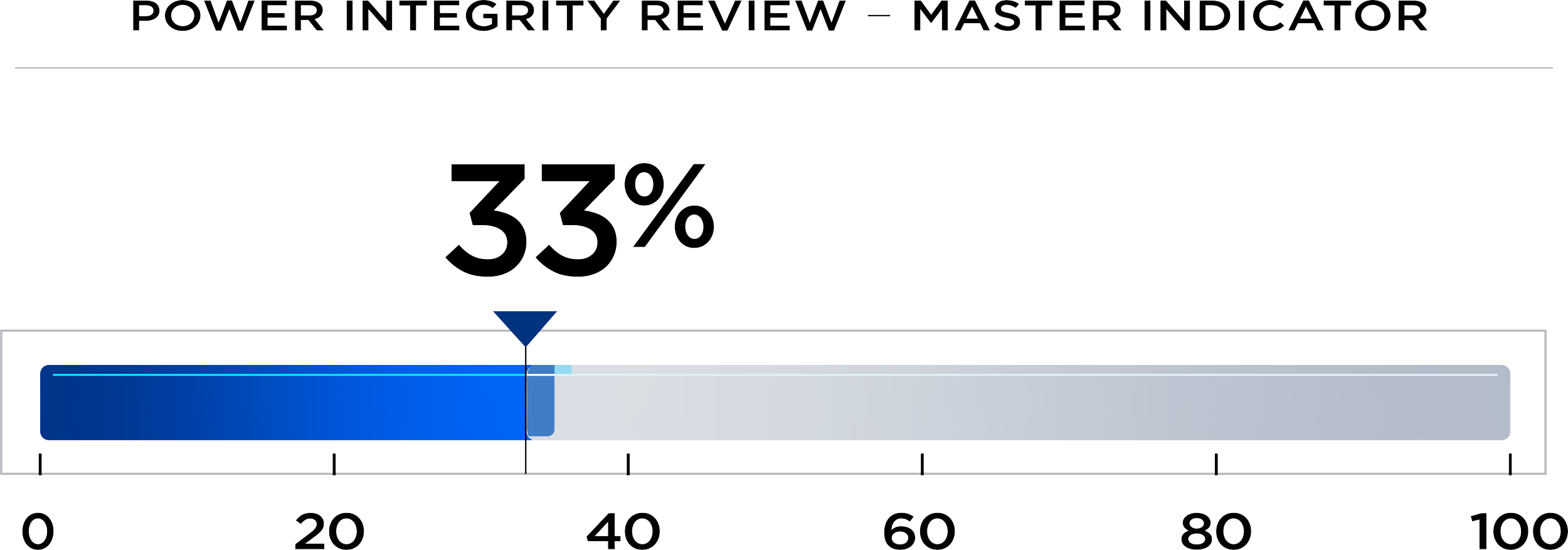 A Master Indicator chart showing 35% power integrity review score with a horizontal blue bar filled up to 35%, on a black background with white text and scale.