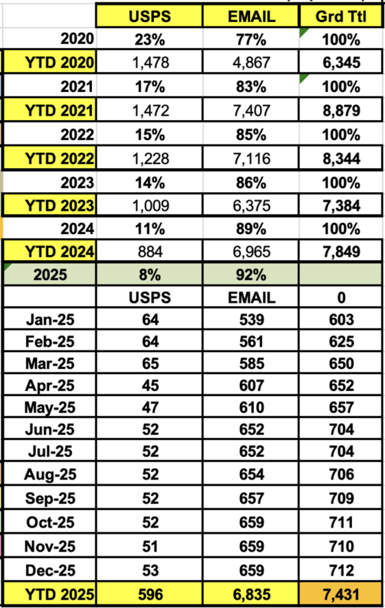 Table showing annual and YTD data for USPS and Email from 2020 to 2025, with totals and monthly figures for 2025.