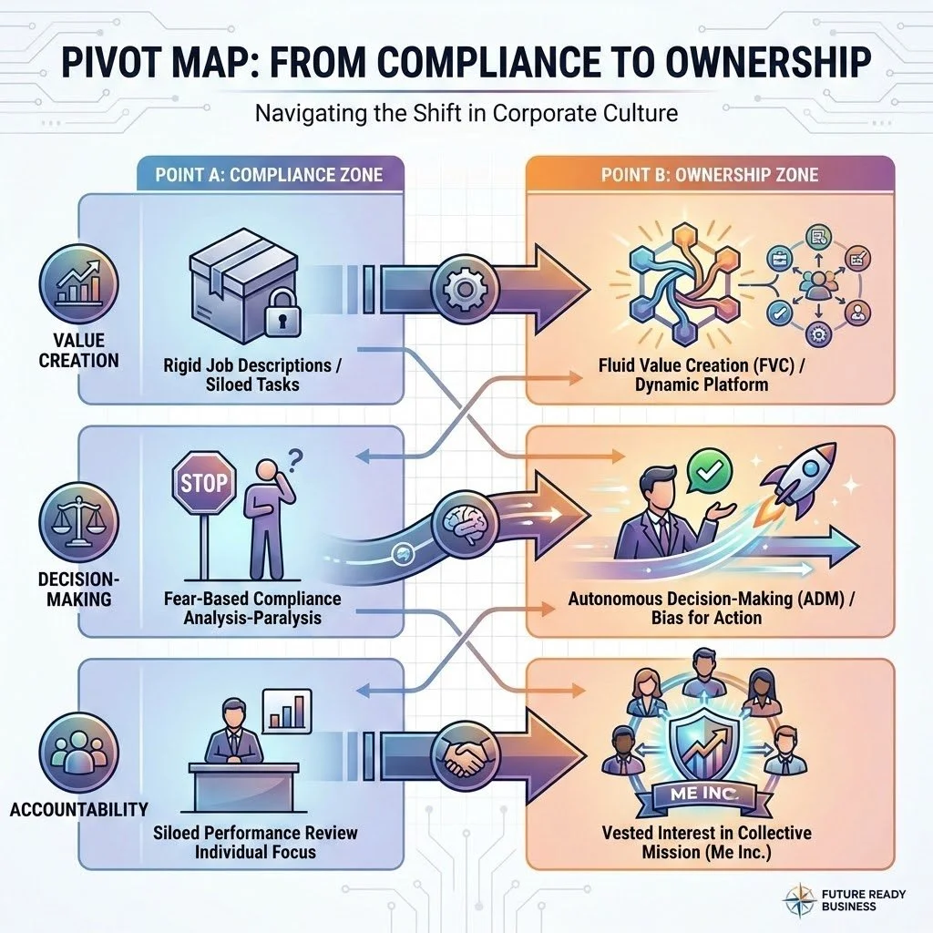 Architecting the Future-Ready Organisation