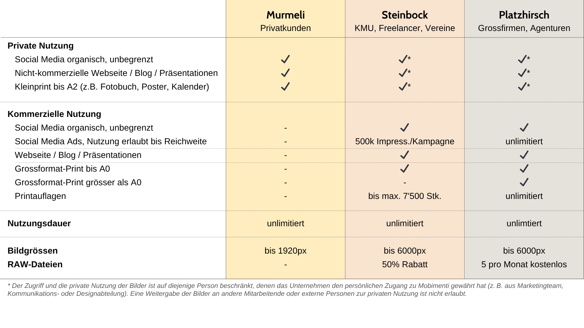 Vergleichstabelle der drei Bild-Abos Murmeli, Steinbock und Platzhirsch mit Nutzungsrechten für private und kommerzielle Anwendungen in der Schweiz
