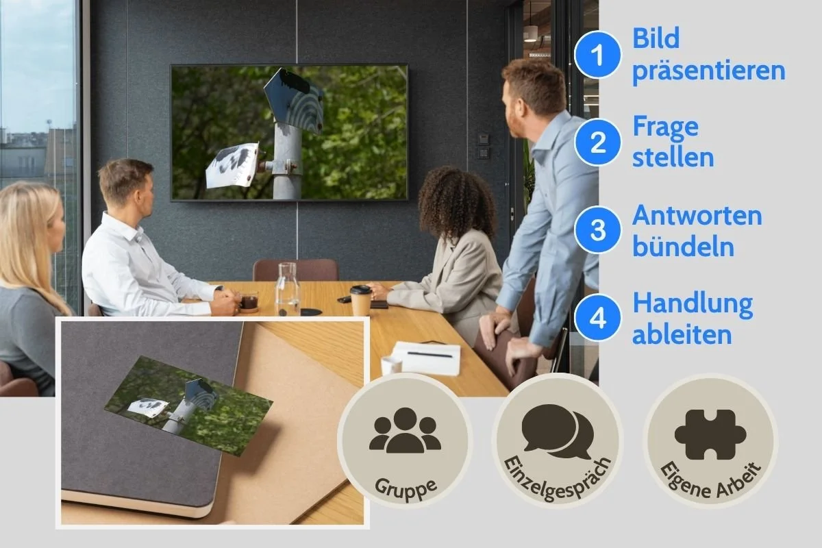Verdrehte Hinweisschilder als Entscheidungsbild auf Screen und als gedruckte Postkarte während einer Gruppenarbeit