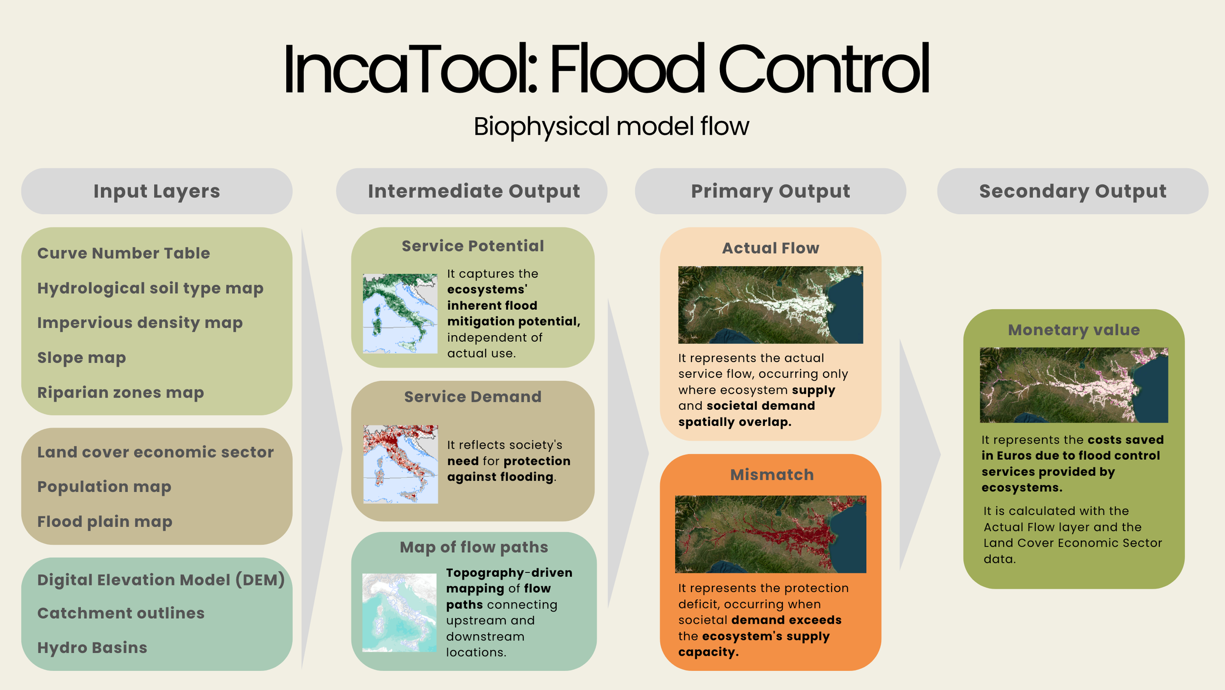 Diagram illustrating biophysical flow model for flood control, including input layers like soil maps and population data, service potential, actual flow, primary and secondary outputs, with maps and descriptions.