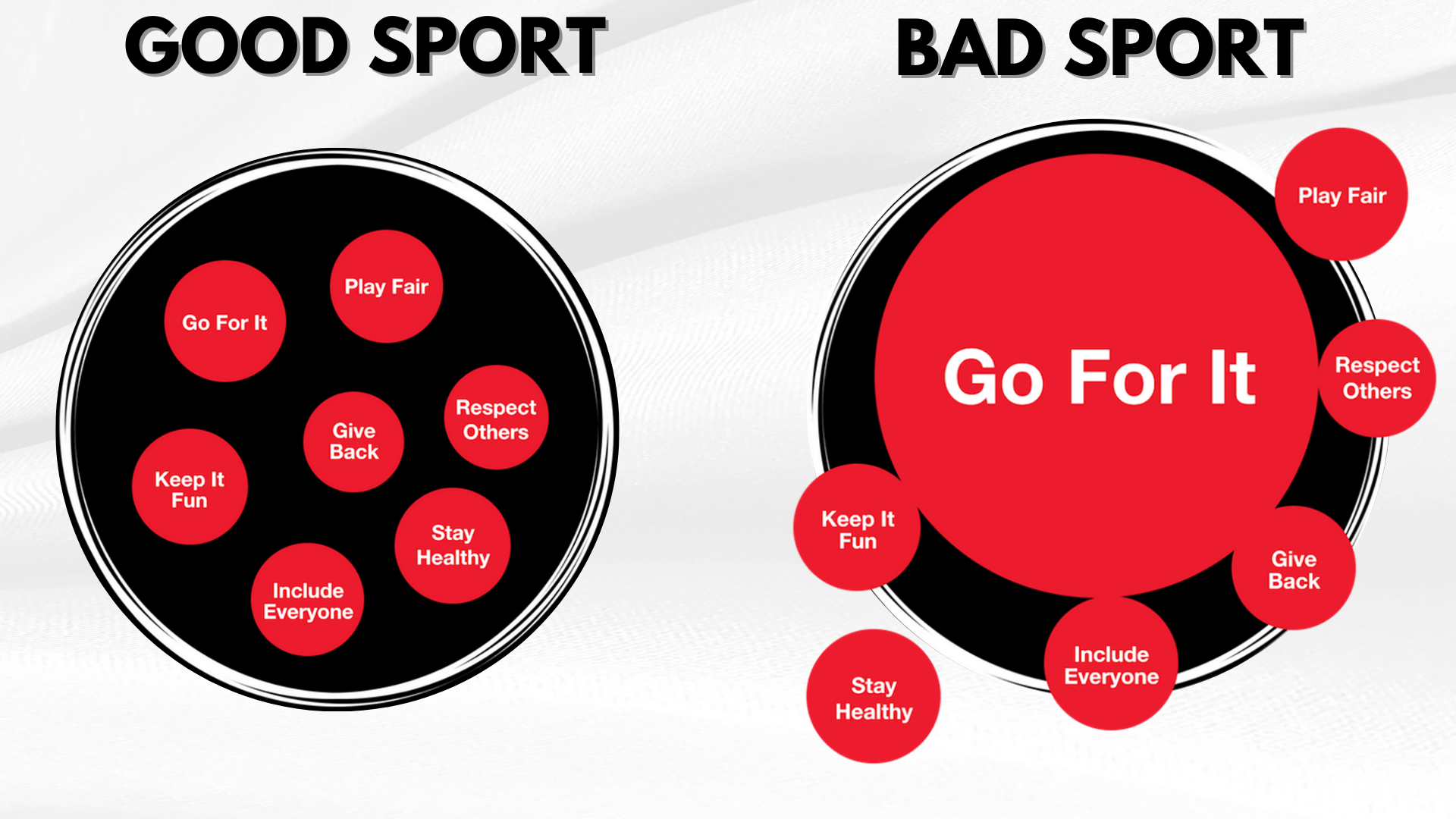 Comparison chart showing good vs. bad sportsmanship. The good sport side has multiple smaller red circles with phrases like 'Play Fair,' 'Respect Others,' and 'Give Back.' The bad sport side features a large red circle with the phrase 'Go For It,' with smaller red circles nearby saying 'Respect Others,' 'Give Back,' 'Include Everyone,' 'Stay Healthy,' and 'Keep It Fun.'