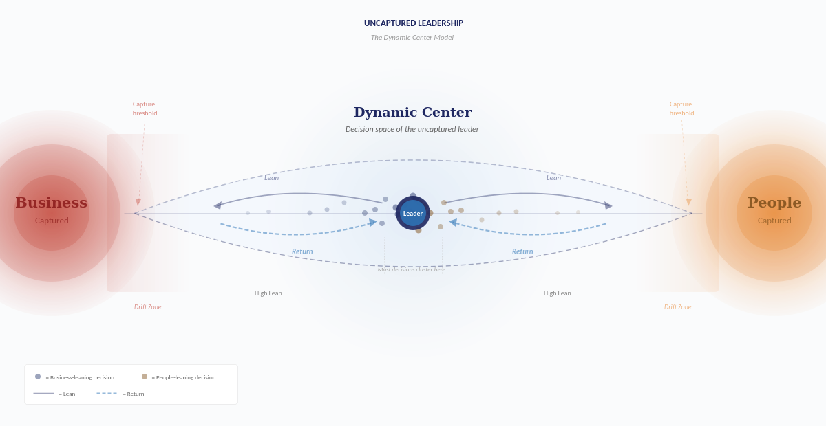 Diagram illustrating the decision space of an uncaptured leader between business and people, with decision zones, decision paths, and lean and return directions.