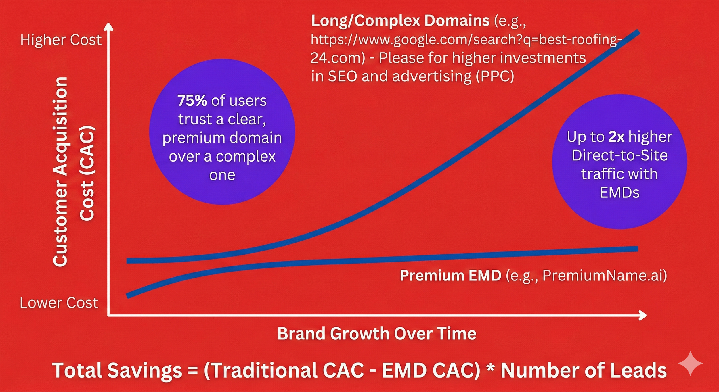 A chart showing the relationship between customer acquisition cost and brand growth over time, comparing traditional CAC and premium EMD domains. The chart indicates higher brand trust and traffic for premium EMDs and highlights potential cost savings, with annotations about long and complex domains and SEO investments.