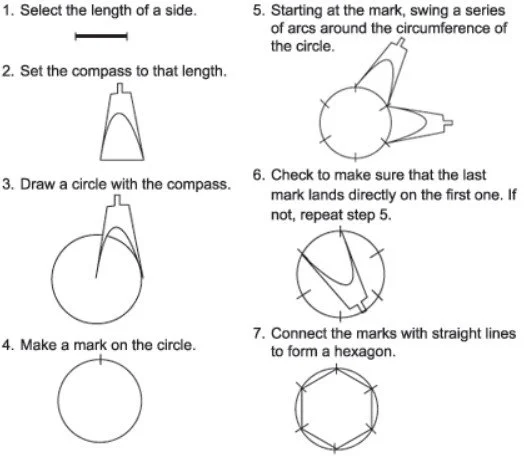 Instructions for drawing a hexagon: 1. Choose side length. 2. Set compass to that length. 3. Draw a circle with the compass. 4. Mark a point on the circle. 5. With the compass, swing arcs around the circle for each vertex. 6. Check last mark aligns with first; repeat if necessary. 7. Connect marks with straight lines to form a hexagon.