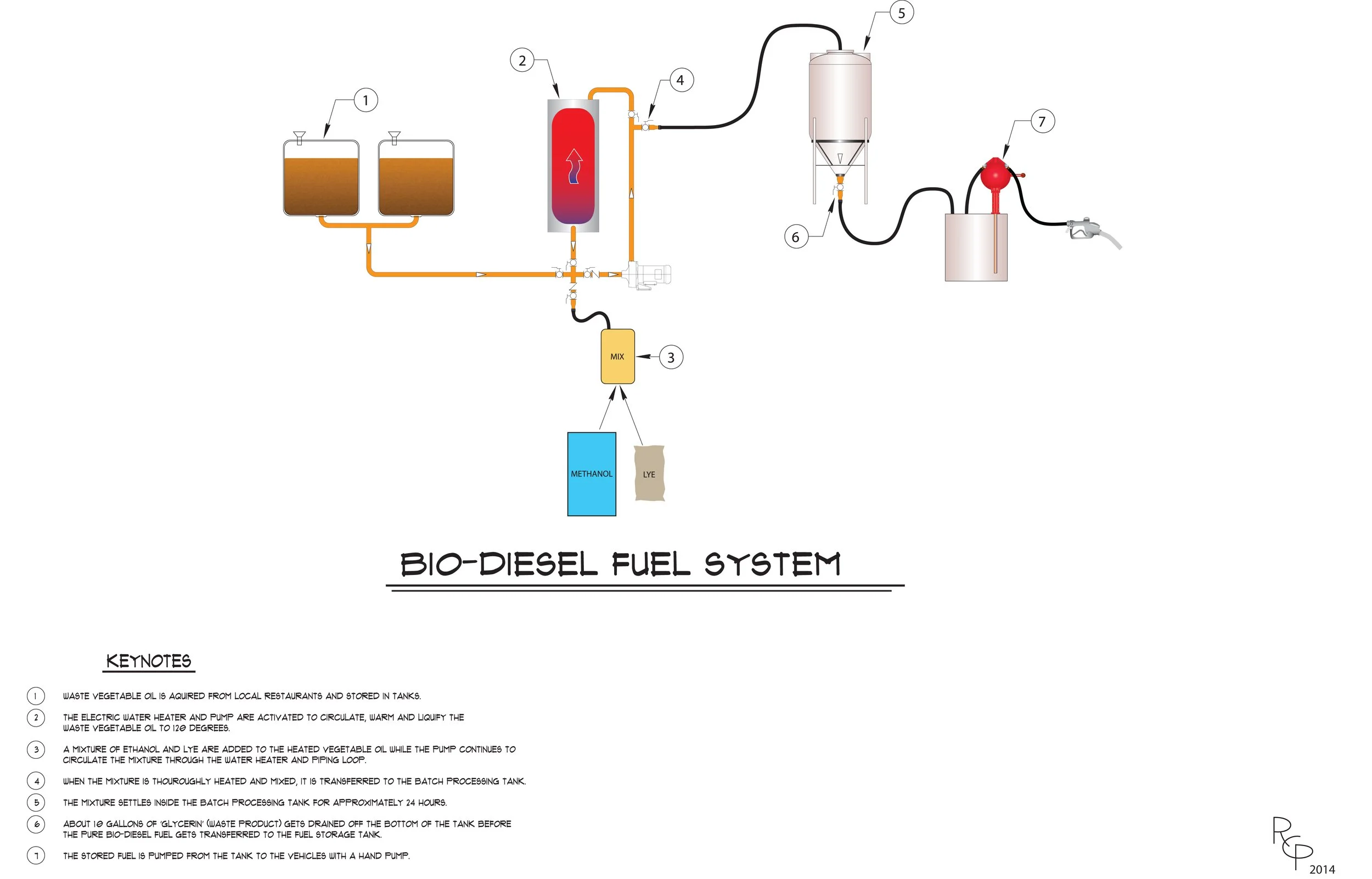 Flamig Farm - Bio Diesel System
