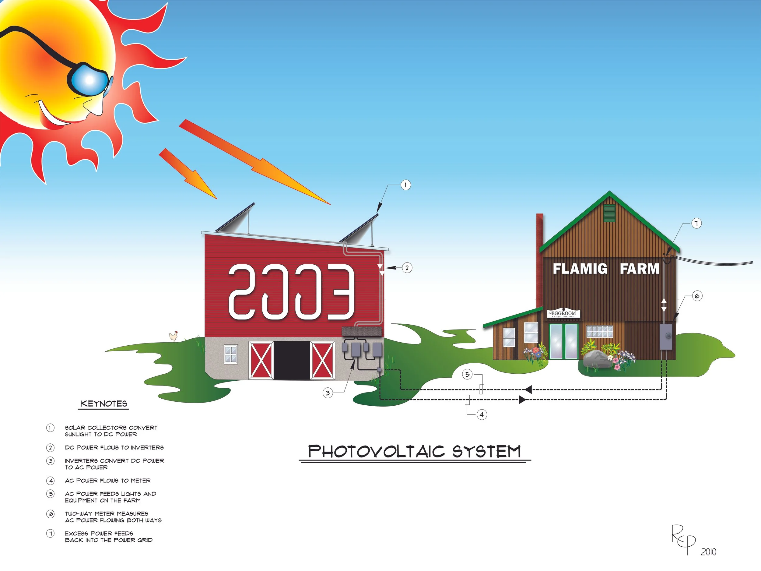 Flamig Farm - Photovoltaic System