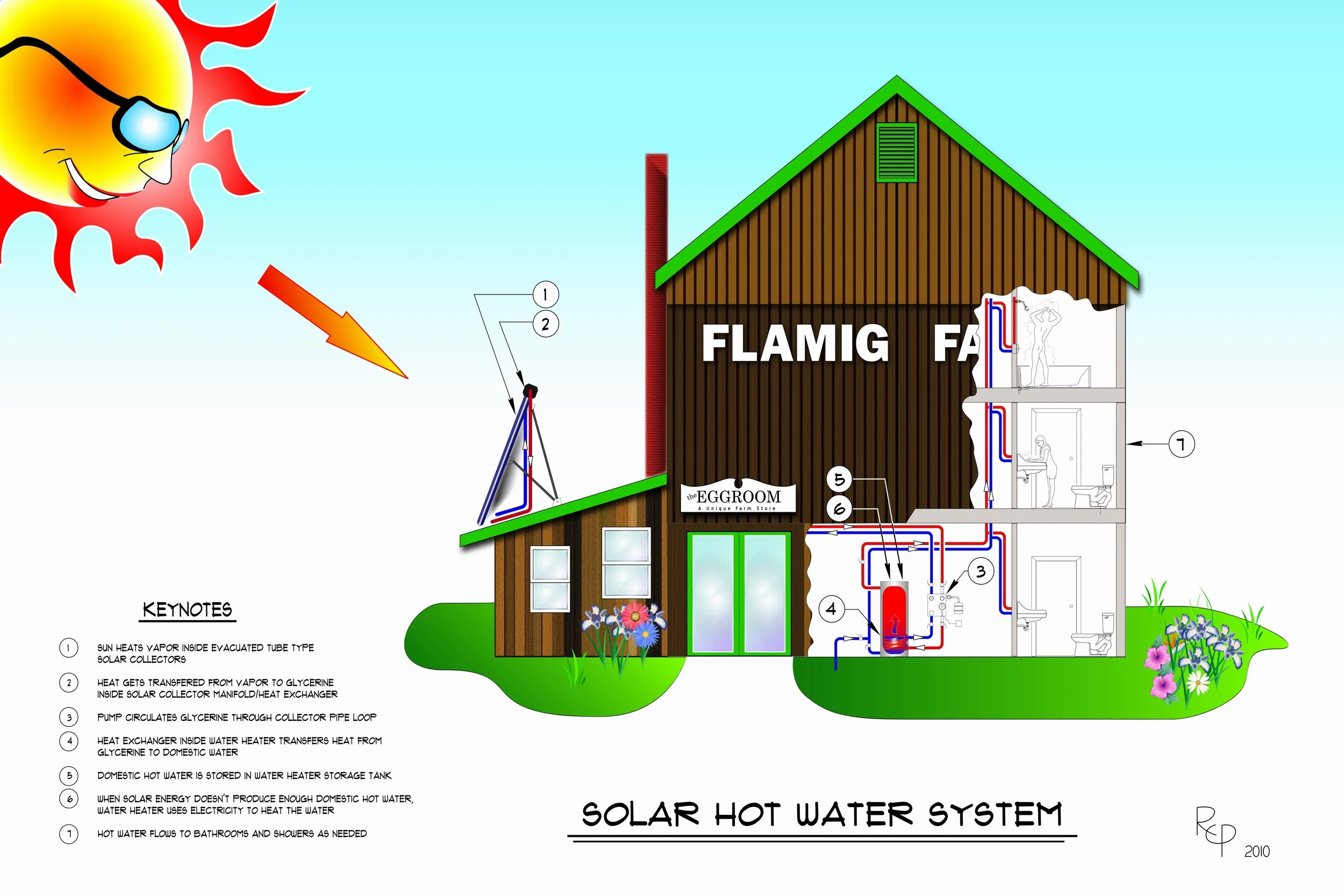 Flamig Farm - Solar Hot Water System